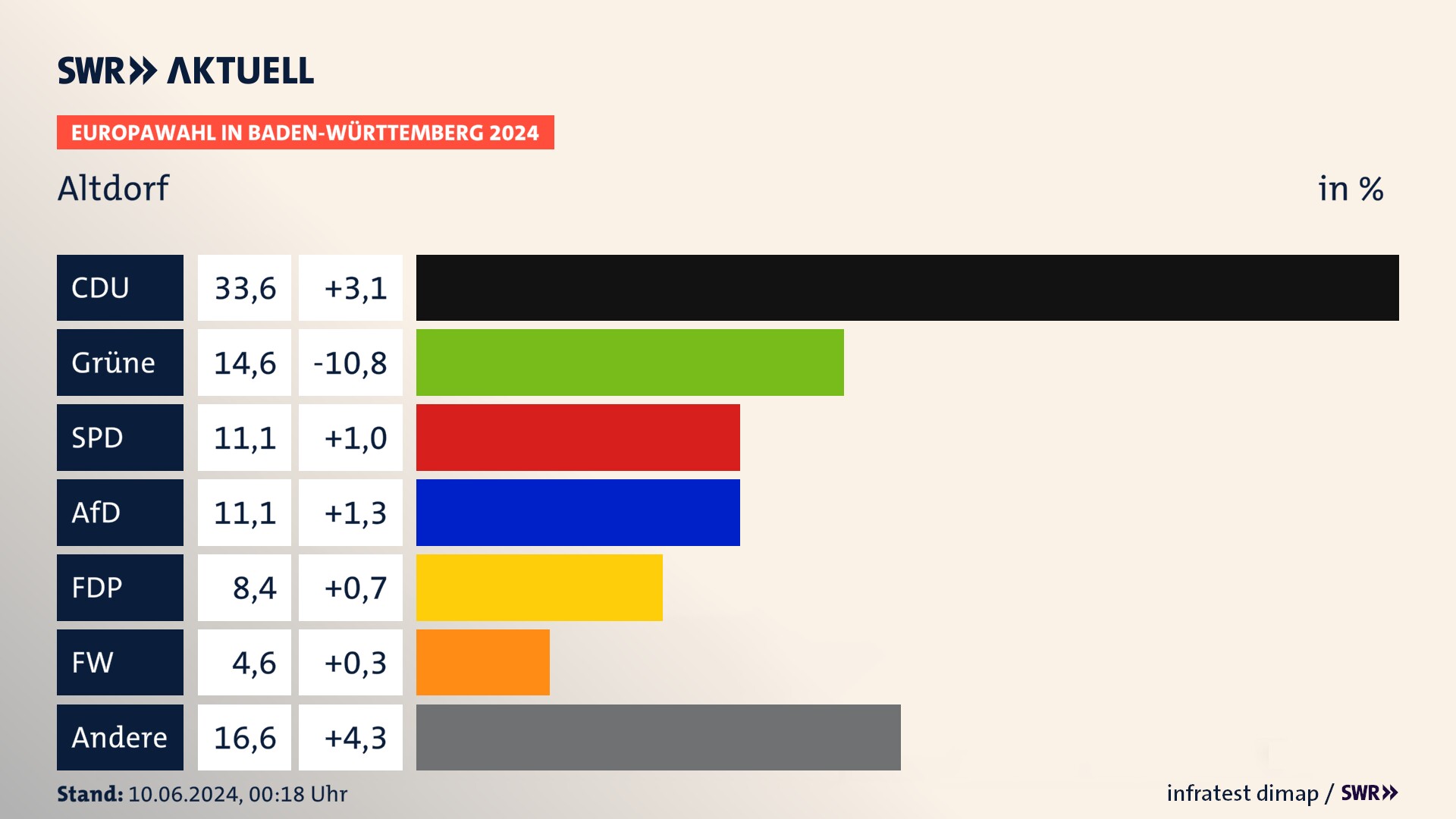 Europawahl 2024 Endergebnis Zweitstimme für Altdorf. In Altdorf erzielt die CDU 33,6 Prozent der gültigen  Stimmen. Die Grünen landen bei 14,6 Prozent. Die SPD erreicht 11,1 Prozent. Die AfD kommt auf 11,1 Prozent. Die FDP landet bei 8,4 Prozent. Die Freien Wähler erreichen 4,6 Prozent.