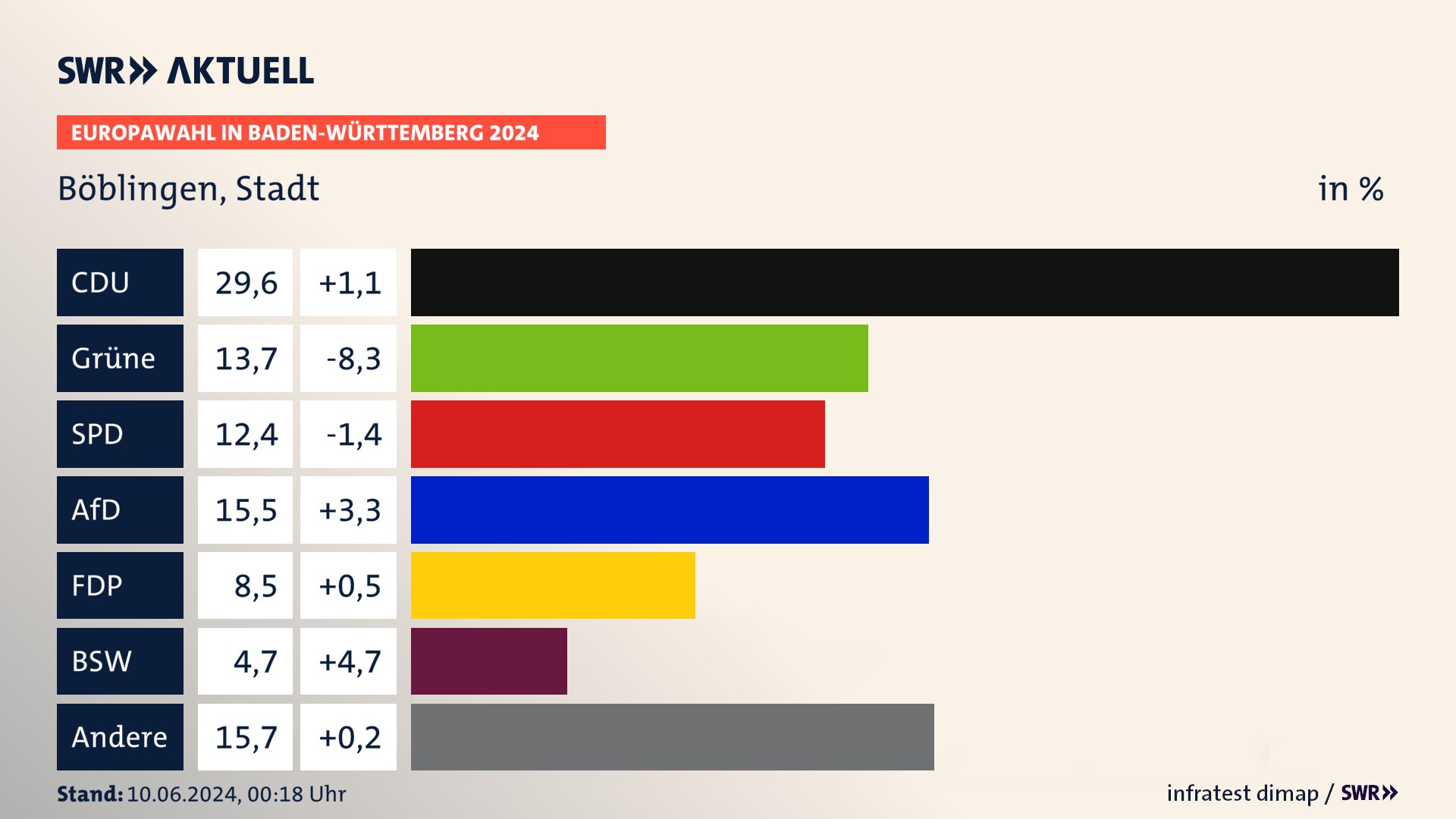 Europawahl 2024 Endergebnis Zweitstimme für Böblingen, Stadt. In Böblingen, Stadt erzielt die CDU 29,6 Prozent der gültigen  Stimmen. Die Grünen landen bei 13,7 Prozent. Die SPD erreicht 12,4 Prozent. Die AfD kommt auf 15,5 Prozent. Die FDP landet bei 8,5 Prozent. Die 2019 nicht angetretene Partei BSW bekommt 4,7 Prozent.