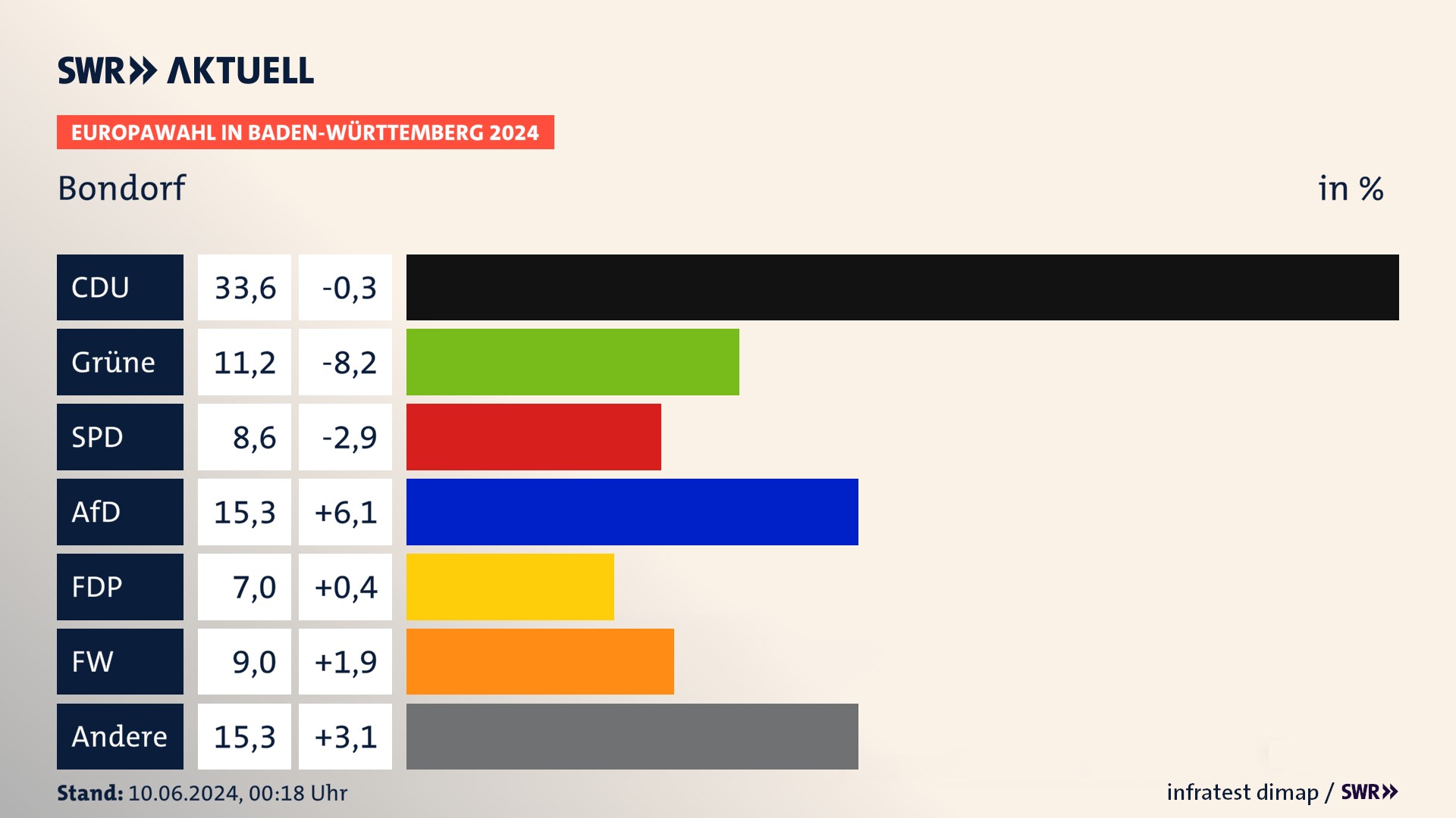 Europawahl 2024 Endergebnis Zweitstimme für Bondorf. In Bondorf erzielt die CDU 33,6 Prozent der gültigen  Stimmen. Die Grünen landen bei 11,2 Prozent. Die SPD erreicht 8,6 Prozent. Die AfD kommt auf 15,3 Prozent. Die FDP landet bei 7,0 Prozent. Die Freien Wähler erreichen 9,0 Prozent.