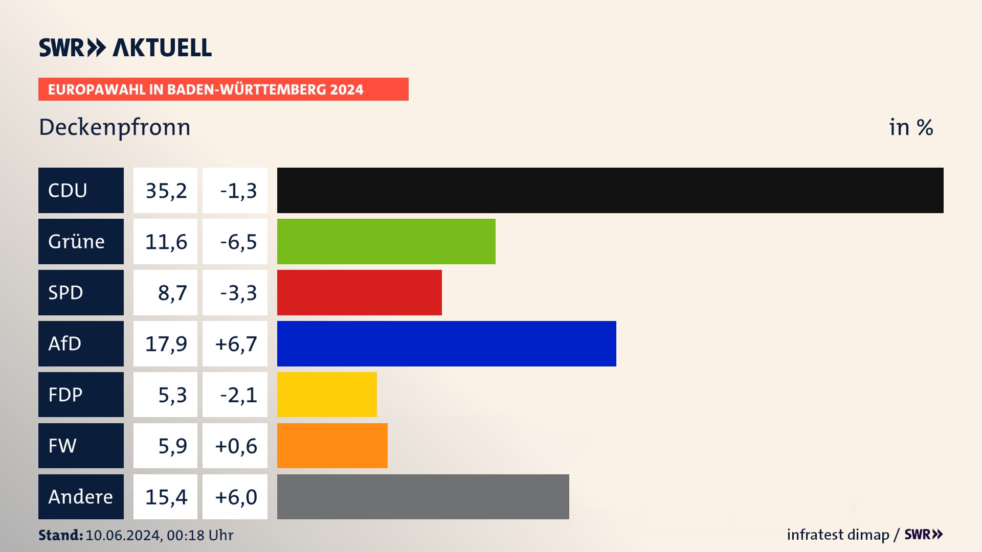 Europawahl 2024 Endergebnis Zweitstimme für Deckenpfronn. In Deckenpfronn erzielt die CDU 35,2 Prozent der gültigen  Stimmen. Die Grünen landen bei 11,6 Prozent. Die SPD erreicht 8,7 Prozent. Die AfD kommt auf 17,9 Prozent. Die FDP landet bei 5,3 Prozent. Die Freien Wähler erreichen 5,9 Prozent.