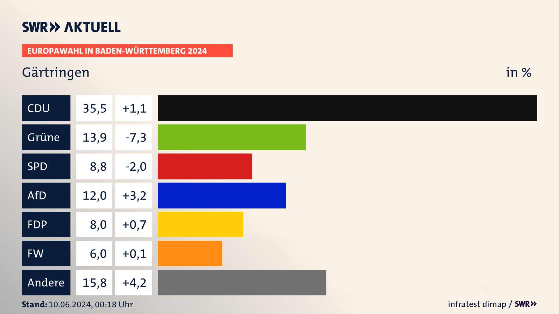 Europawahl 2024 Endergebnis Zweitstimme für Gärtringen. In Gärtringen erzielt die CDU 35,5 Prozent der gültigen  Stimmen. Die Grünen landen bei 13,9 Prozent. Die SPD erreicht 8,8 Prozent. Die AfD kommt auf 12,0 Prozent. Die FDP landet bei 8,0 Prozent. Die Freien Wähler erreichen 6,0 Prozent.