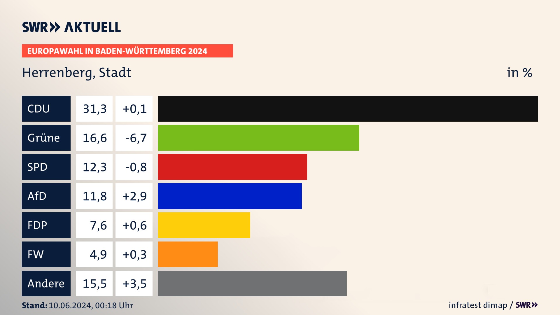 Europawahl 2024 Endergebnis Zweitstimme für Herrenberg, Stadt. In Herrenberg, Stadt erzielt die CDU 31,3 Prozent der gültigen  Stimmen. Die Grünen landen bei 16,6 Prozent. Die SPD erreicht 12,3 Prozent. Die AfD kommt auf 11,8 Prozent. Die FDP landet bei 7,6 Prozent. Die Freien Wähler erreichen 4,9 Prozent.