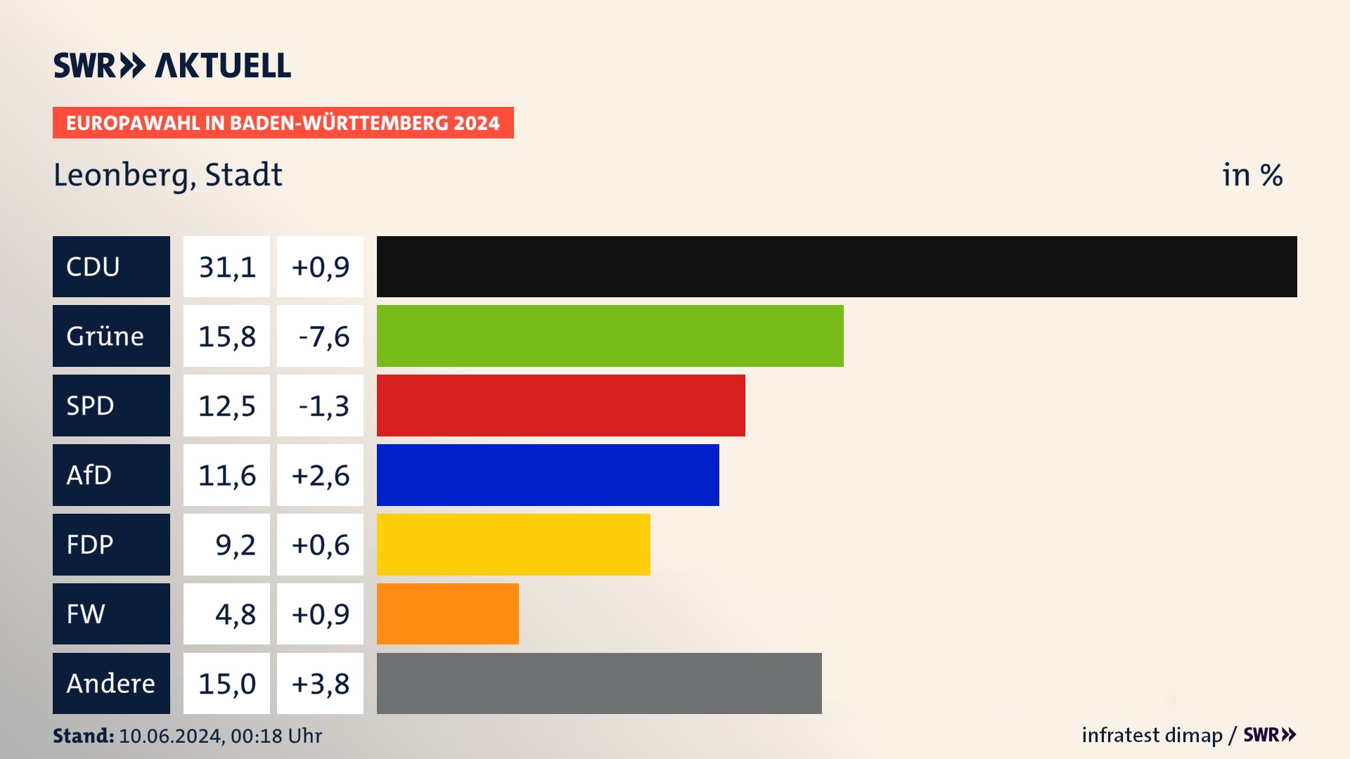 Europawahl 2024 Endergebnis Zweitstimme für Leonberg, Stadt. In Leonberg, Stadt erzielt die CDU 31,1 Prozent der gültigen  Stimmen. Die Grünen landen bei 15,8 Prozent. Die SPD erreicht 12,5 Prozent. Die AfD kommt auf 11,6 Prozent. Die FDP landet bei 9,2 Prozent. Die Freien Wähler erreichen 4,8 Prozent.