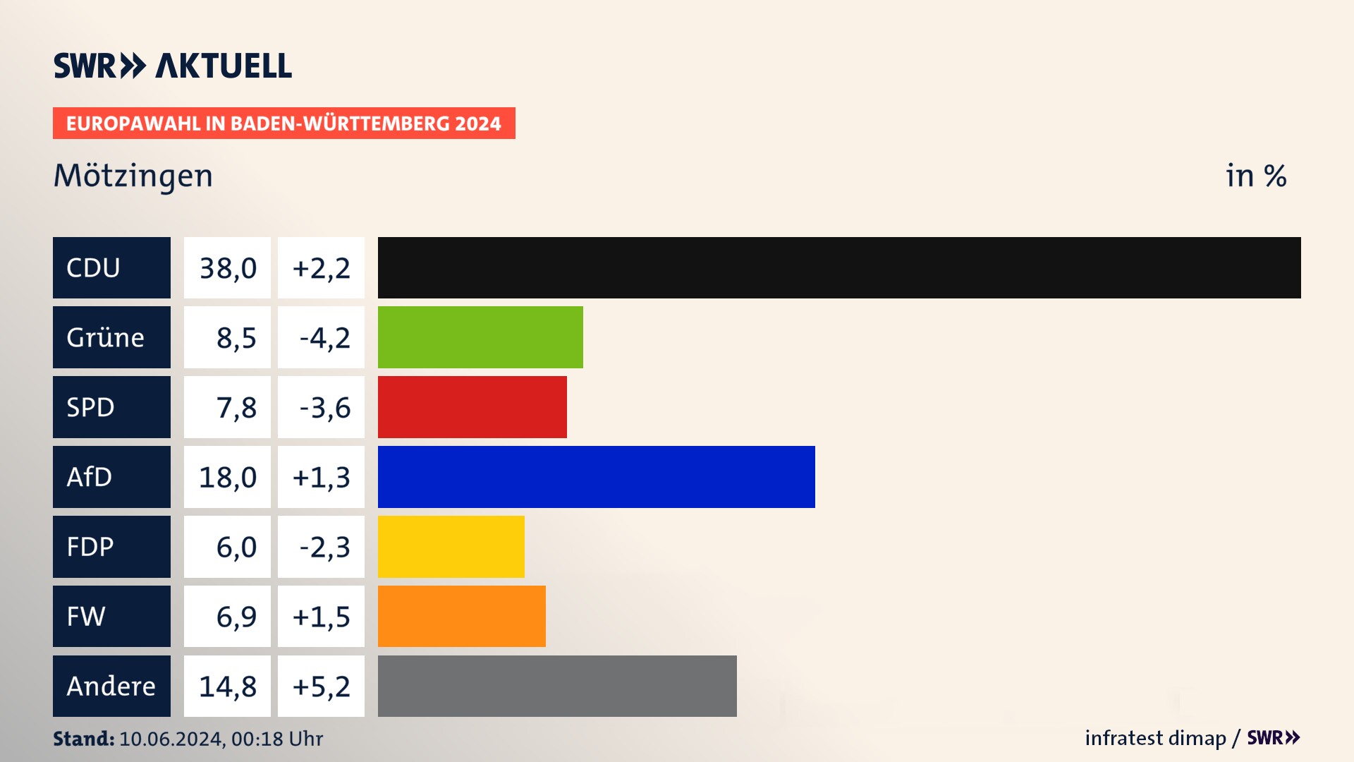 Europawahl 2024 Endergebnis Zweitstimme für Mötzingen. In Mötzingen erzielt die CDU 38,0 Prozent der gültigen  Stimmen. Die Grünen landen bei 8,5 Prozent. Die SPD erreicht 7,8 Prozent. Die AfD kommt auf 18,0 Prozent. Die FDP landet bei 6,0 Prozent. Die Freien Wähler erreichen 6,9 Prozent.