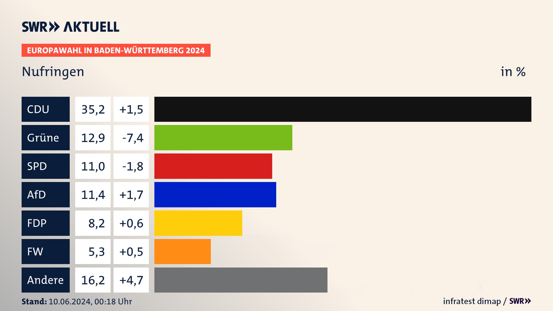 Europawahl 2024 Endergebnis Zweitstimme für Nufringen. In Nufringen erzielt die CDU 35,2 Prozent der gültigen  Stimmen. Die Grünen landen bei 12,9 Prozent. Die SPD erreicht 11,0 Prozent. Die AfD kommt auf 11,4 Prozent. Die FDP landet bei 8,2 Prozent. Die Freien Wähler erreichen 5,3 Prozent.