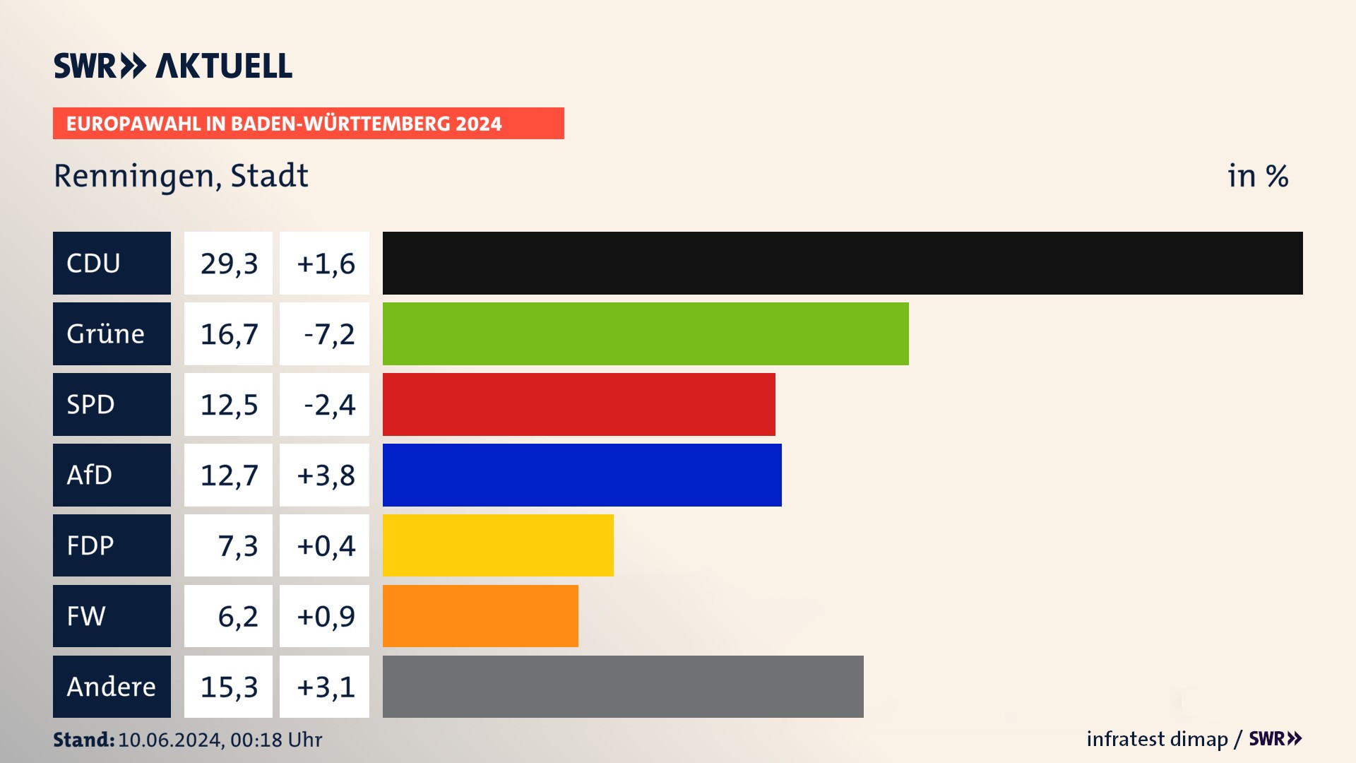 Europawahl 2024 Endergebnis Zweitstimme für Renningen, Stadt. In Renningen, Stadt erzielt die CDU 29,3 Prozent der gültigen  Stimmen. Die Grünen landen bei 16,7 Prozent. Die SPD erreicht 12,5 Prozent. Die AfD kommt auf 12,7 Prozent. Die FDP landet bei 7,3 Prozent. Die Freien Wähler erreichen 6,2 Prozent.