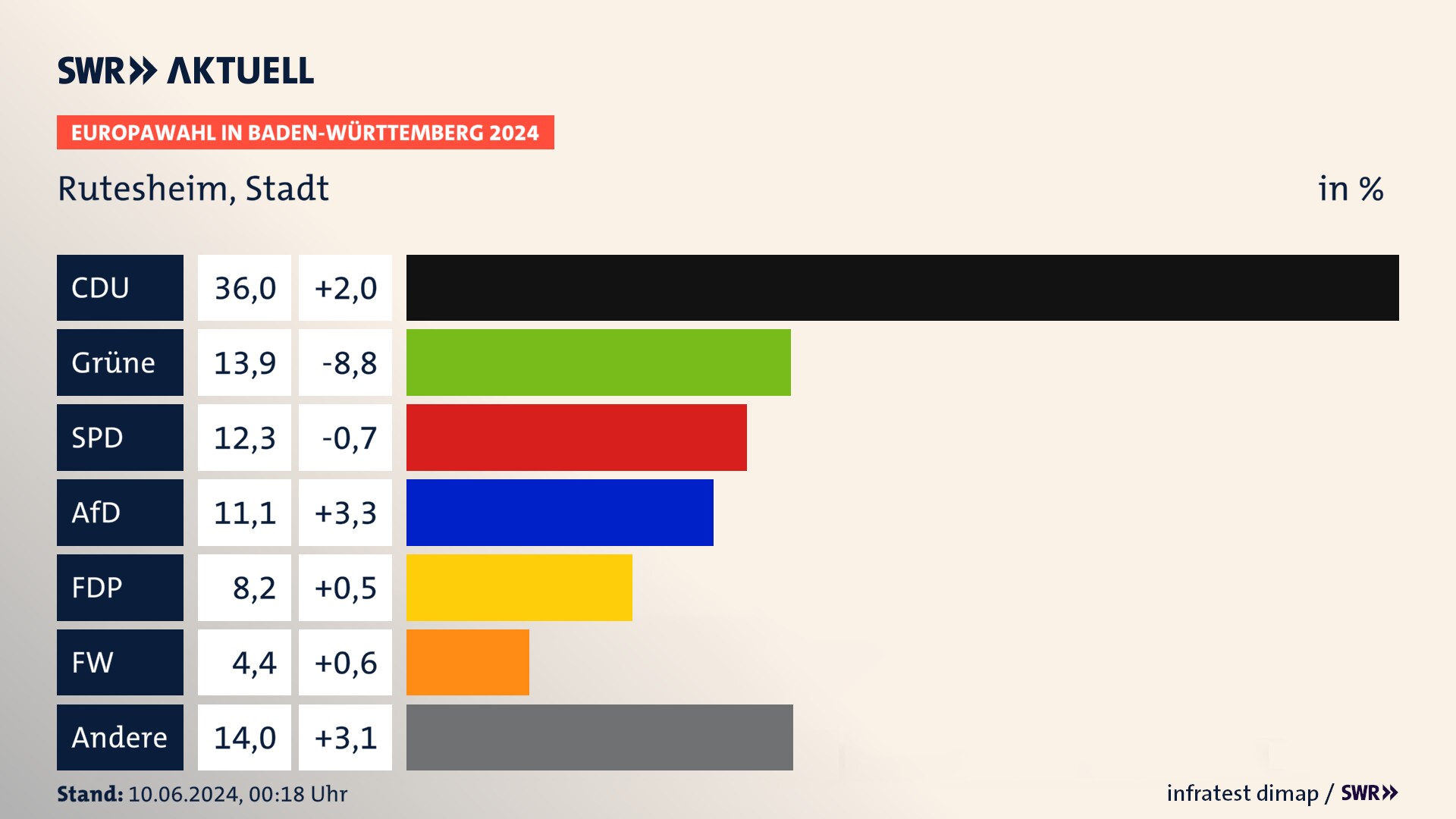 Europawahl 2024 Endergebnis Zweitstimme für Rutesheim, Stadt. In Rutesheim, Stadt erzielt die CDU 36,0 Prozent der gültigen  Stimmen. Die Grünen landen bei 13,9 Prozent. Die SPD erreicht 12,3 Prozent. Die AfD kommt auf 11,1 Prozent. Die FDP landet bei 8,2 Prozent. Die Freien Wähler erreichen 4,4 Prozent.