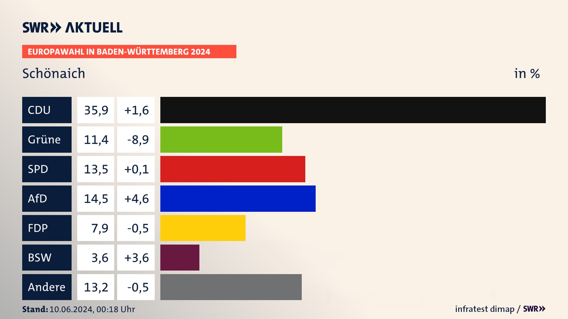Europawahl 2024 Endergebnis Zweitstimme für Schönaich. In Schönaich erzielt die CDU 35,9 Prozent der gültigen  Stimmen. Die Grünen landen bei 11,4 Prozent. Die SPD erreicht 13,5 Prozent. Die AfD kommt auf 14,5 Prozent. Die FDP landet bei 7,9 Prozent. Die 2019 nicht angetretene Partei BSW bekommt 3,6 Prozent.