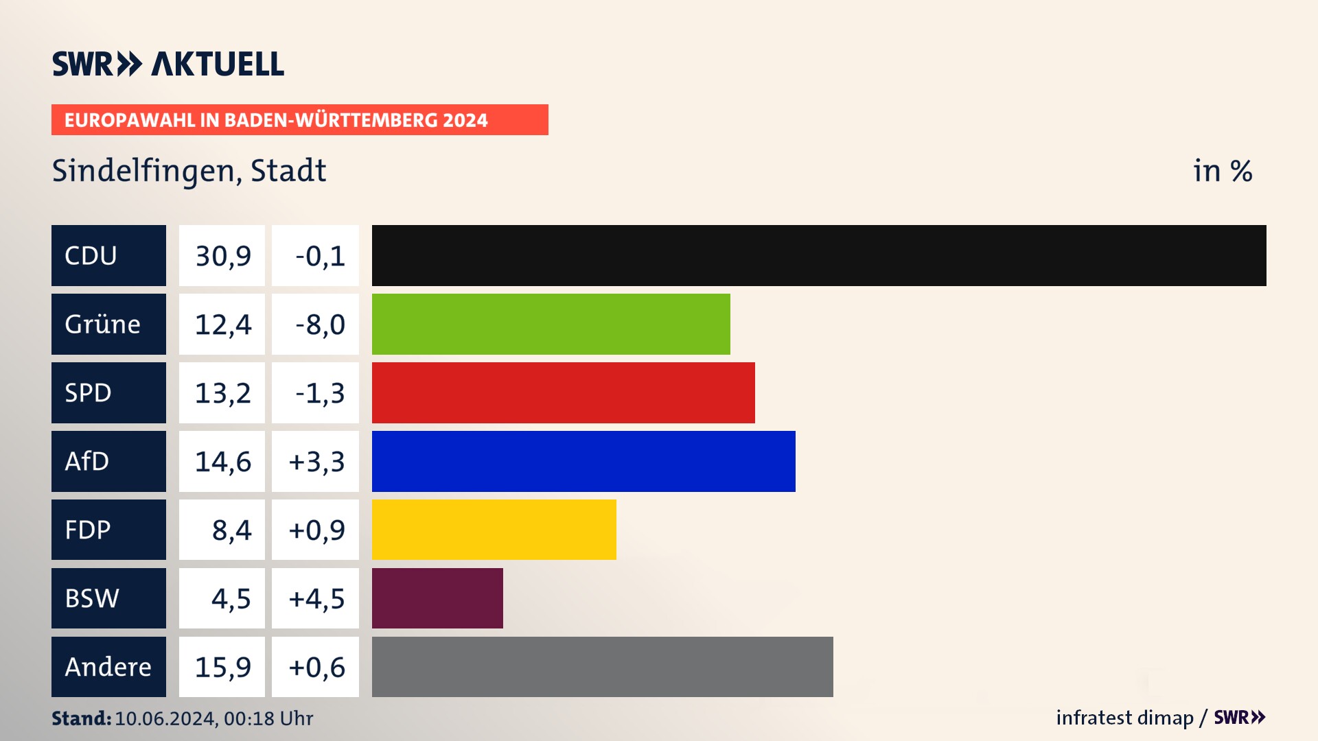 Europawahl 2024 Endergebnis Zweitstimme für Sindelfingen, Stadt. In Sindelfingen, Stadt erzielt die CDU 30,9 Prozent der gültigen  Stimmen. Die Grünen landen bei 12,4 Prozent. Die SPD erreicht 13,2 Prozent. Die AfD kommt auf 14,6 Prozent. Die FDP landet bei 8,4 Prozent. Die 2019 nicht angetretene Partei BSW bekommt 4,5 Prozent.