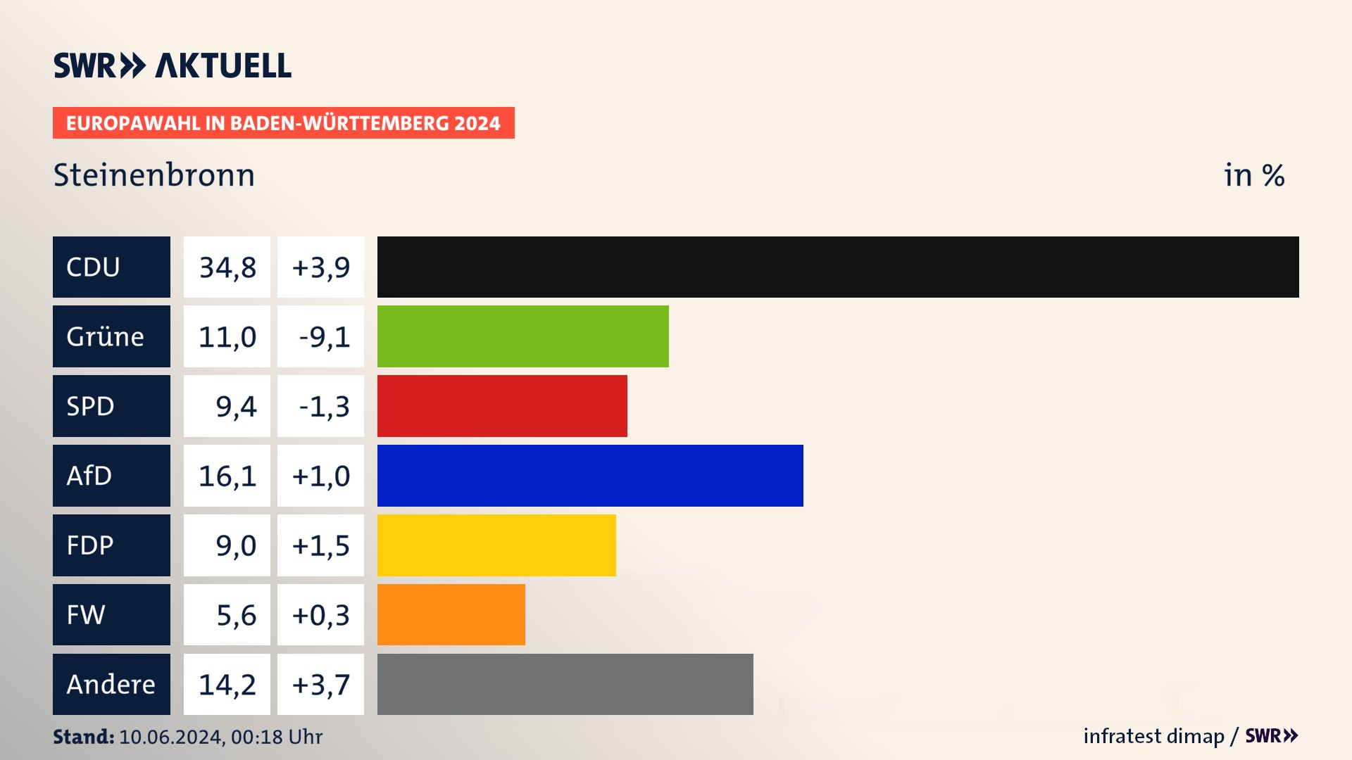 Europawahl 2024 Endergebnis Zweitstimme für Steinenbronn. In Steinenbronn erzielt die CDU 34,8 Prozent der gültigen  Stimmen. Die Grünen landen bei 11,0 Prozent. Die SPD erreicht 9,4 Prozent. Die AfD kommt auf 16,1 Prozent. Die FDP landet bei 9,0 Prozent. Die Freien Wähler erreichen 5,6 Prozent.