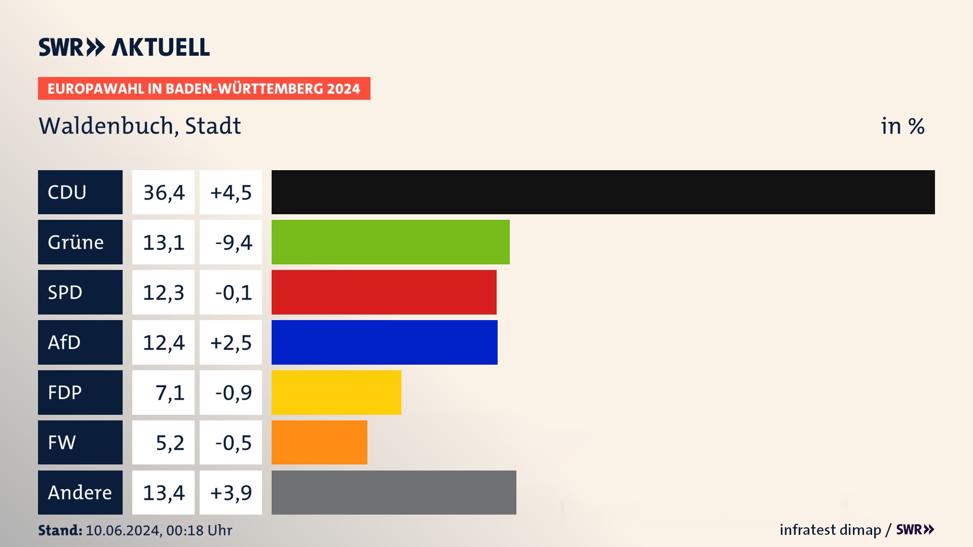 Europawahl 2024 Endergebnis Zweitstimme für Waldenbuch, Stadt. In Waldenbuch, Stadt erzielt die CDU 36,4 Prozent der gültigen  Stimmen. Die Grünen landen bei 13,1 Prozent. Die SPD erreicht 12,3 Prozent. Die AfD kommt auf 12,4 Prozent. Die FDP landet bei 7,1 Prozent. Die Freien Wähler erreichen 5,2 Prozent.
