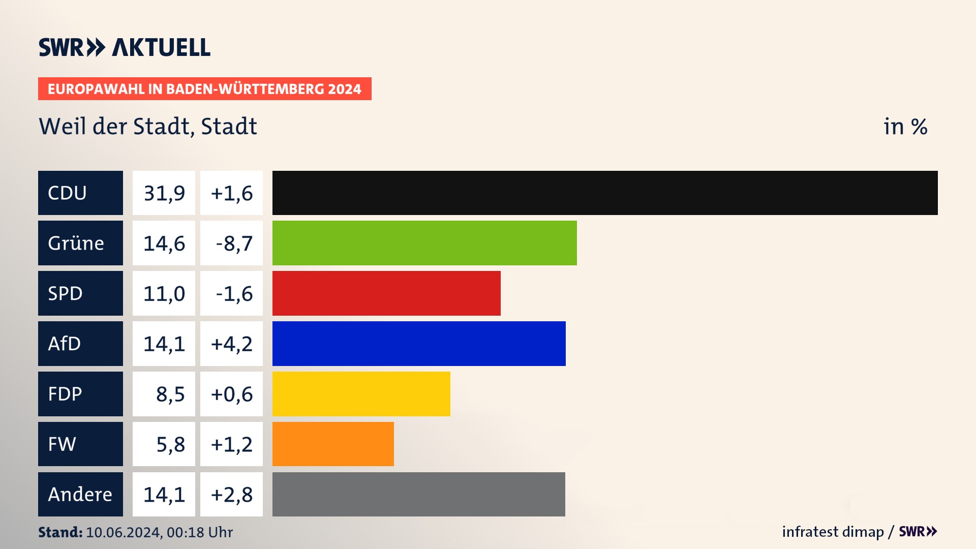 Europawahl 2024 Endergebnis Zweitstimme für Weil der Stadt, Stadt. In Weil der Stadt, Stadt erzielt die CDU 31,9 Prozent der gültigen  Stimmen. Die Grünen landen bei 14,6 Prozent. Die SPD erreicht 11,0 Prozent. Die AfD kommt auf 14,1 Prozent. Die FDP landet bei 8,5 Prozent. Die Freien Wähler erreichen 5,8 Prozent.