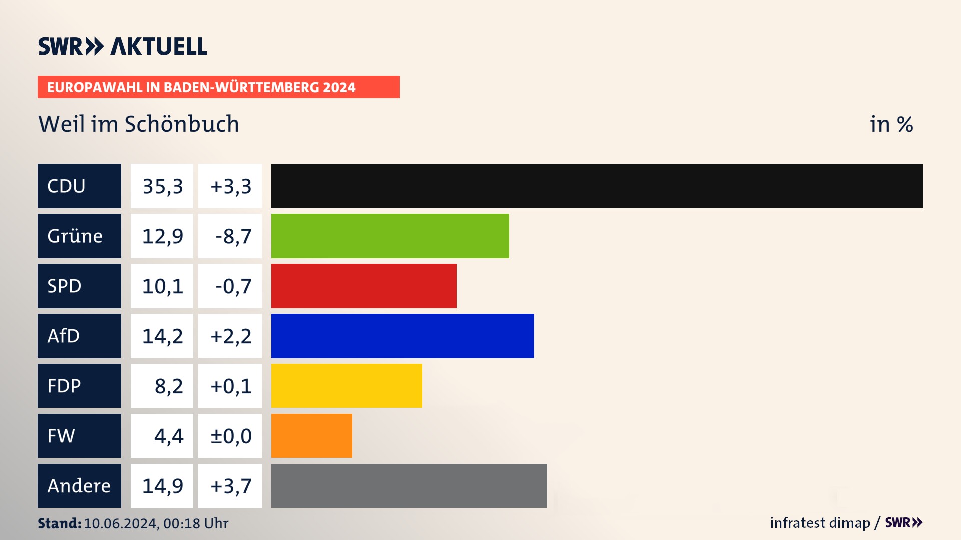 Europawahl 2024 Endergebnis Zweitstimme für Weil im Schönbuch. In Weil im Schönbuch erzielt die CDU 35,3 Prozent der gültigen  Stimmen. Die Grünen landen bei 12,9 Prozent. Die SPD erreicht 10,1 Prozent. Die AfD kommt auf 14,2 Prozent. Die FDP landet bei 8,2 Prozent. Die Freien Wähler erreichen 4,4 Prozent.