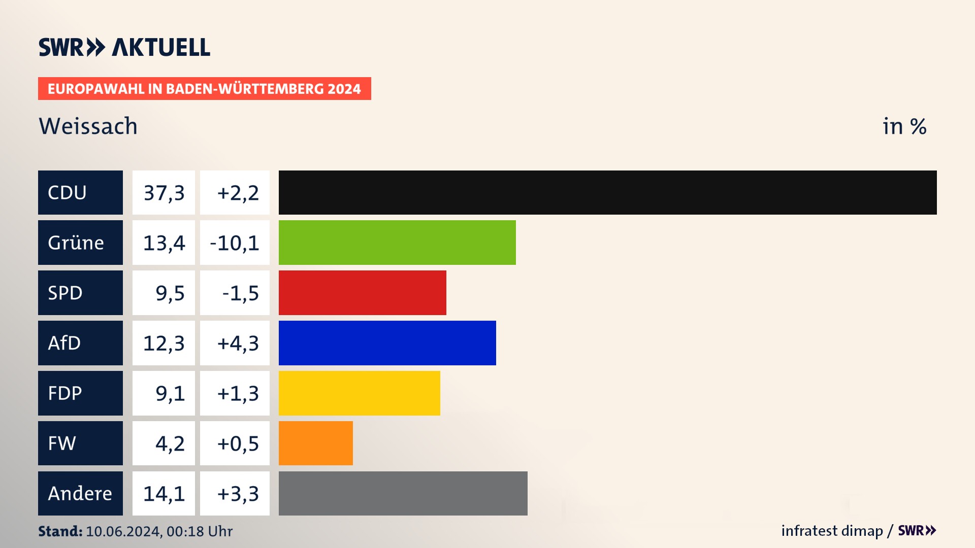 Europawahl 2024 Endergebnis Zweitstimme für Weissach. In Weissach erzielt die CDU 37,3 Prozent der gültigen  Stimmen. Die Grünen landen bei 13,4 Prozent. Die SPD erreicht 9,5 Prozent. Die AfD kommt auf 12,3 Prozent. Die FDP landet bei 9,1 Prozent. Die Freien Wähler erreichen 4,2 Prozent.