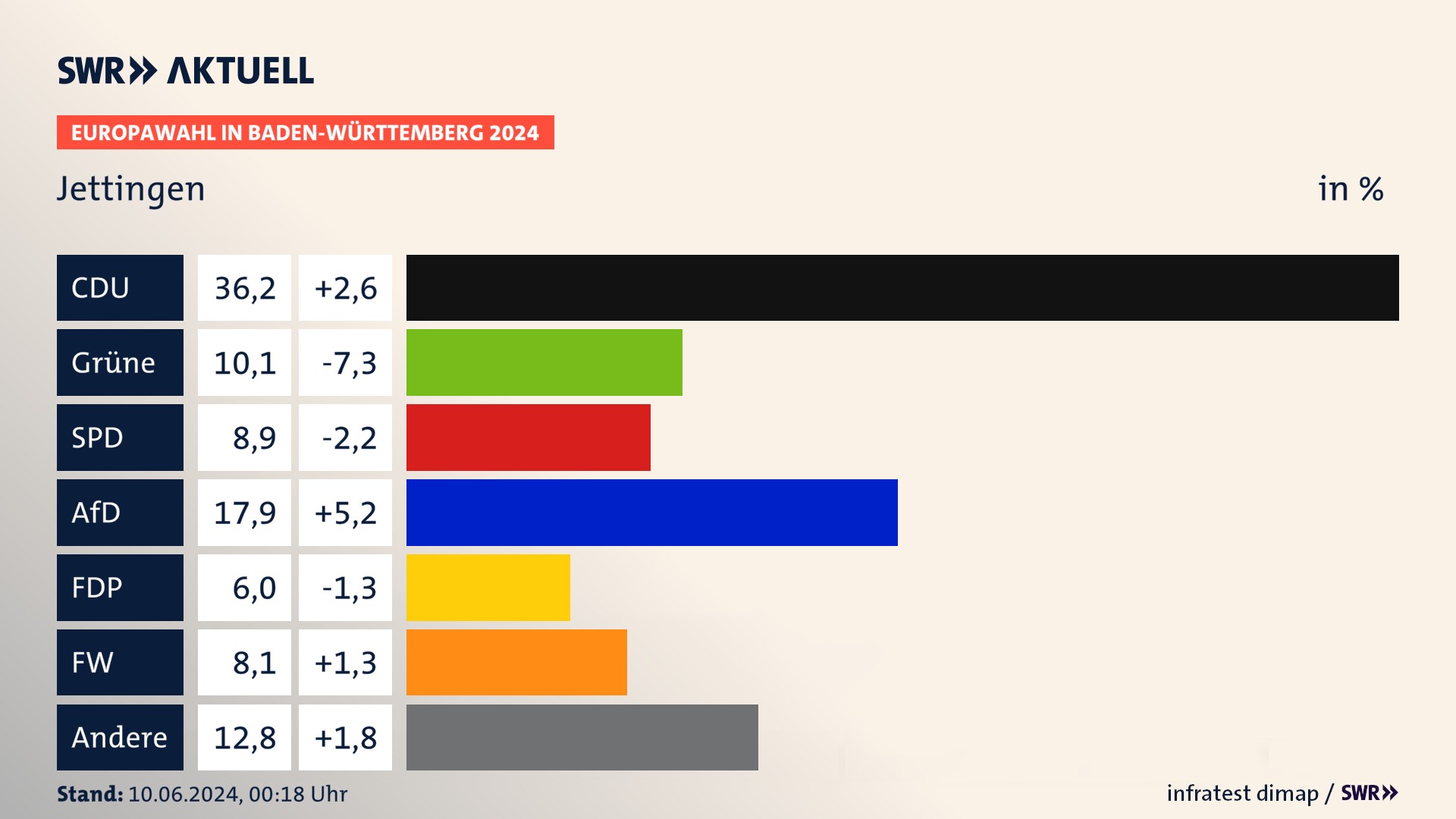 Europawahl 2024 Endergebnis Zweitstimme für Jettingen. In Jettingen erzielt die CDU 36,2 Prozent der gültigen  Stimmen. Die Grünen landen bei 10,1 Prozent. Die SPD erreicht 8,9 Prozent. Die AfD kommt auf 17,9 Prozent. Die FDP landet bei 6,0 Prozent. Die Freien Wähler erreichen 8,1 Prozent.