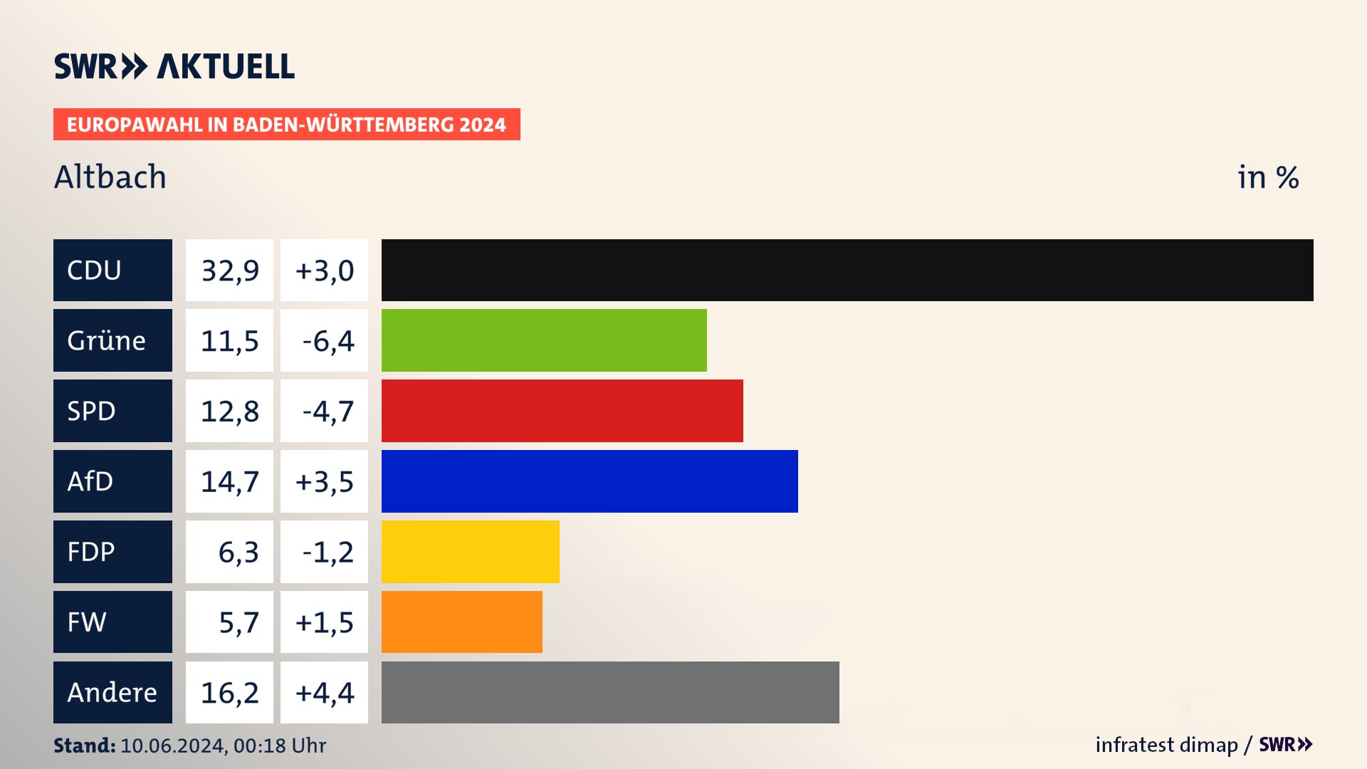 Europawahl 2024 Endergebnis Zweitstimme für Altbach. In Altbach erzielt die CDU 32,9 Prozent der gültigen  Stimmen. Die Grünen landen bei 11,5 Prozent. Die SPD erreicht 12,8 Prozent. Die AfD kommt auf 14,7 Prozent. Die FDP landet bei 6,3 Prozent. Die Freien Wähler erreichen 5,7 Prozent.