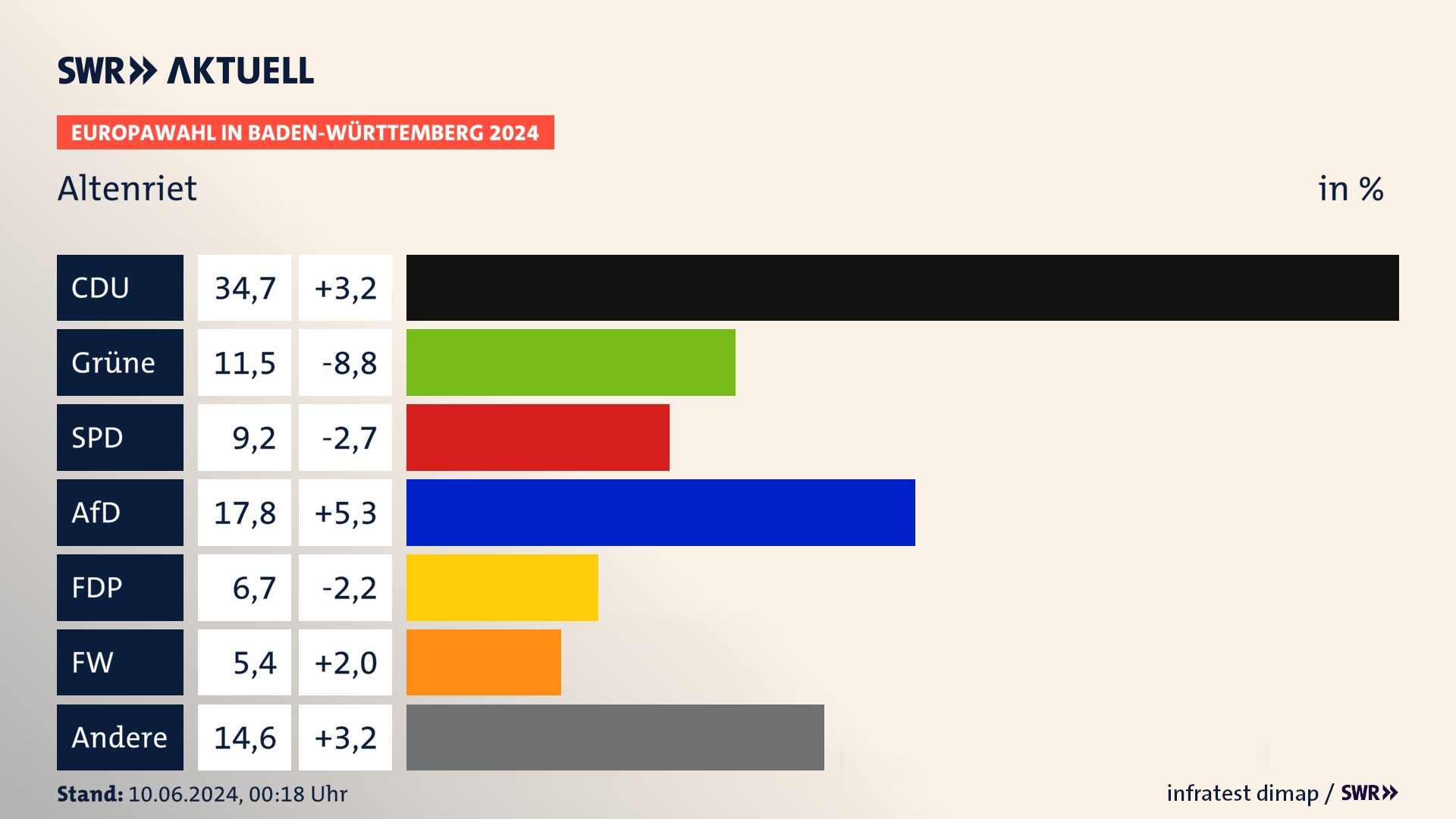 Europawahl 2024 Endergebnis Zweitstimme für Altenriet. In Altenriet erzielt die CDU 34,7 Prozent der gültigen  Stimmen. Die Grünen landen bei 11,5 Prozent. Die SPD erreicht 9,2 Prozent. Die AfD kommt auf 17,8 Prozent. Die FDP landet bei 6,7 Prozent. Die Freien Wähler erreichen 5,4 Prozent.
