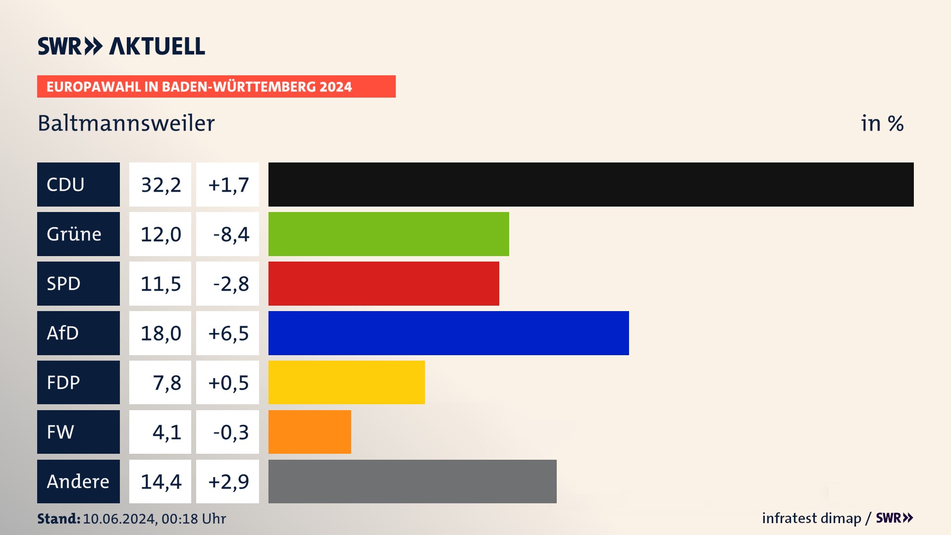 Europawahl 2024 Endergebnis Zweitstimme für Baltmannsweiler. In Baltmannsweiler erzielt die CDU 32,2 Prozent der gültigen  Stimmen. Die Grünen landen bei 12,0 Prozent. Die SPD erreicht 11,5 Prozent. Die AfD kommt auf 18,0 Prozent. Die FDP landet bei 7,8 Prozent. Die Freien Wähler erreichen 4,1 Prozent.