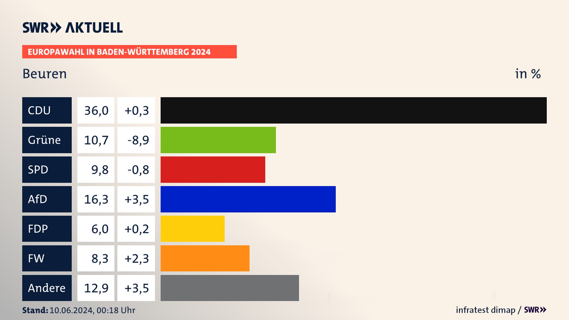 Europawahl 2024 Endergebnis Zweitstimme für Beuren. In Beuren erzielt die CDU 36,0 Prozent der gültigen  Stimmen. Die Grünen landen bei 10,7 Prozent. Die SPD erreicht 9,8 Prozent. Die AfD kommt auf 16,3 Prozent. Die FDP landet bei 6,0 Prozent. Die Freien Wähler erreichen 8,3 Prozent.