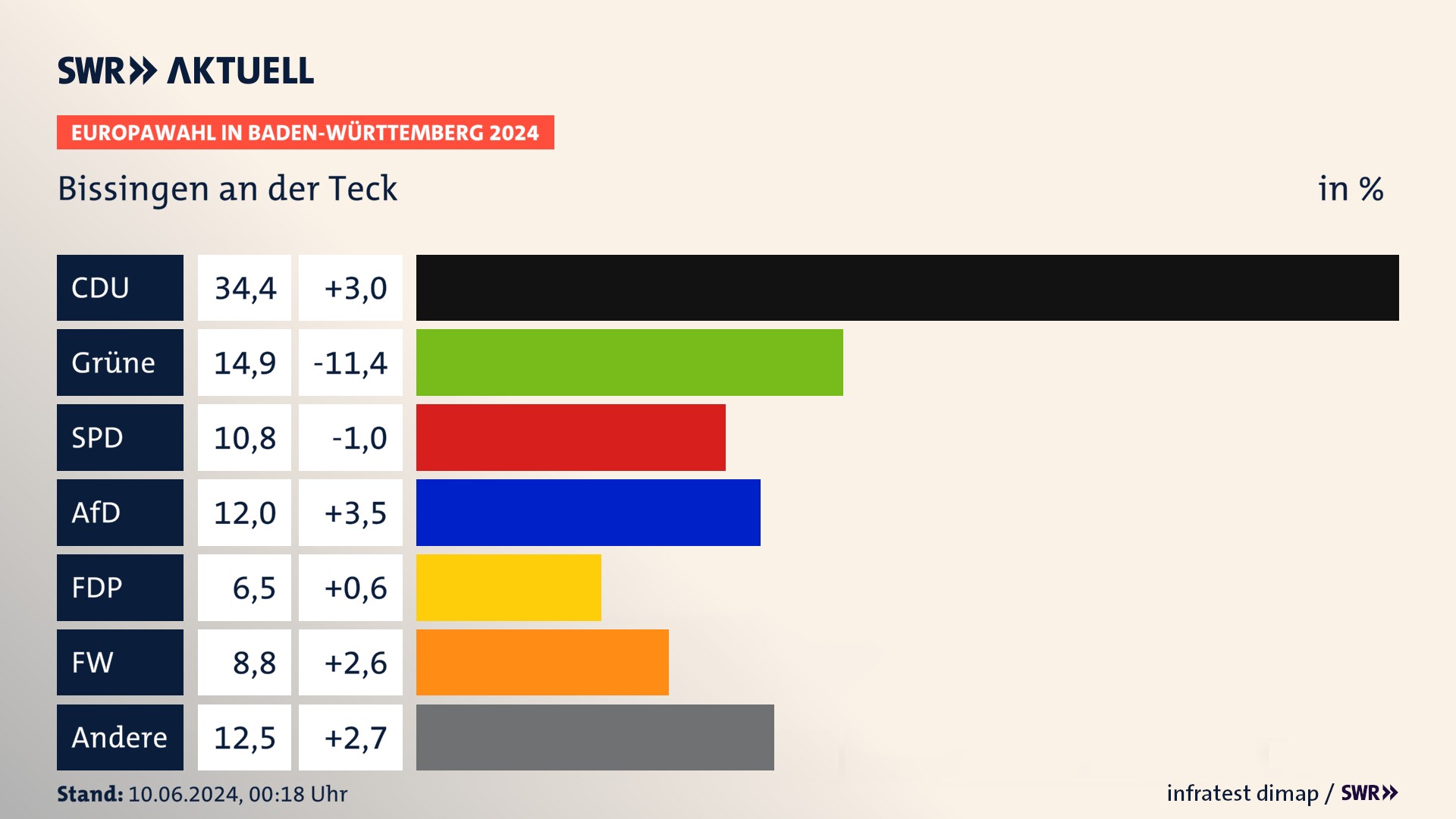 Europawahl 2024 Endergebnis Zweitstimme für Bissingen an der Teck. In Bissingen an der Teck erzielt die CDU 34,4 Prozent der gültigen  Stimmen. Die Grünen landen bei 14,9 Prozent. Die SPD erreicht 10,8 Prozent. Die AfD kommt auf 12,0 Prozent. Die FDP landet bei 6,5 Prozent. Die Freien Wähler erreichen 8,8 Prozent.