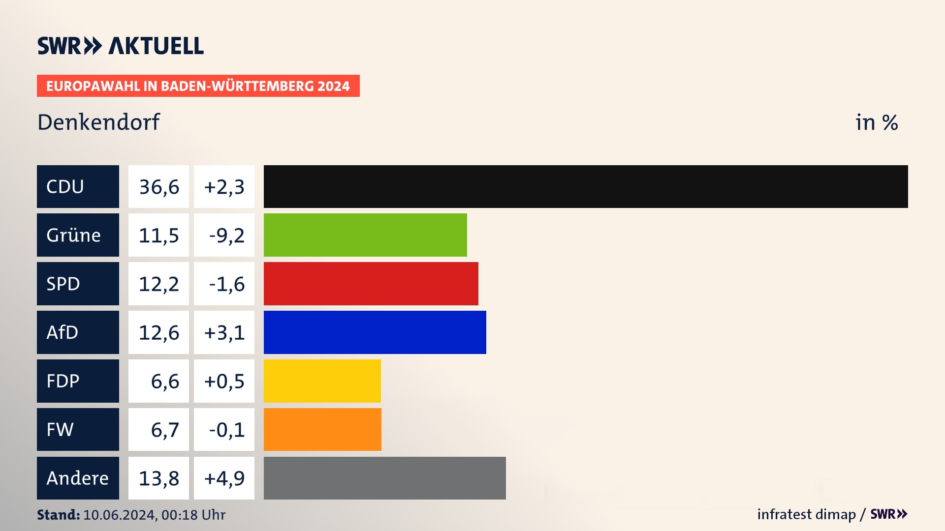Europawahl 2024 Endergebnis Zweitstimme für Denkendorf. In Denkendorf erzielt die CDU 36,6 Prozent der gültigen  Stimmen. Die Grünen landen bei 11,5 Prozent. Die SPD erreicht 12,2 Prozent. Die AfD kommt auf 12,6 Prozent. Die FDP landet bei 6,6 Prozent. Die Freien Wähler erreichen 6,7 Prozent.