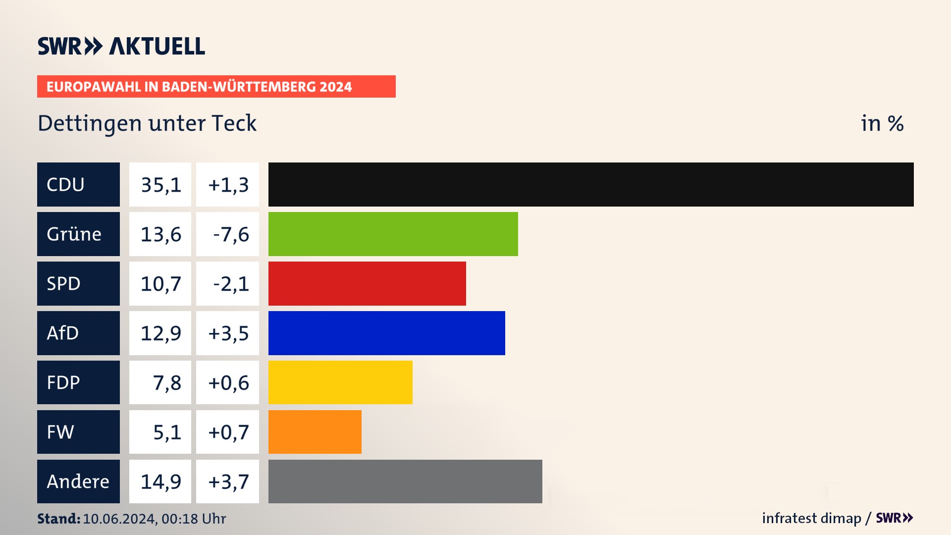 Europawahl 2024 Endergebnis Zweitstimme für Dettingen unter Teck. In Dettingen unter Teck erzielt die CDU 35,1 Prozent der gültigen  Stimmen. Die Grünen landen bei 13,6 Prozent. Die SPD erreicht 10,7 Prozent. Die AfD kommt auf 12,9 Prozent. Die FDP landet bei 7,8 Prozent. Die Freien Wähler erreichen 5,1 Prozent.