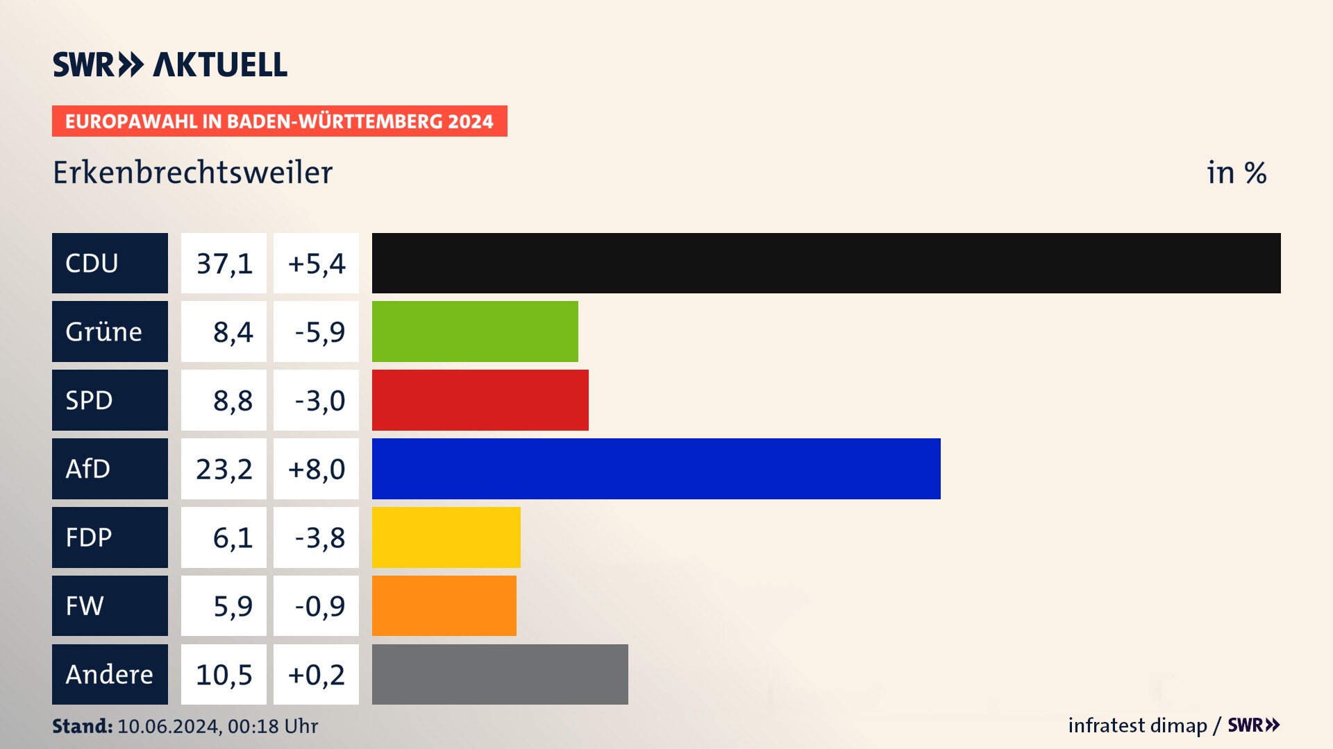 Europawahl 2024 Endergebnis Zweitstimme für Erkenbrechtsweiler. In Erkenbrechtsweiler erzielt die CDU 37,1 Prozent der gültigen  Stimmen. Die Grünen landen bei 8,4 Prozent. Die SPD erreicht 8,8 Prozent. Die AfD kommt auf 23,2 Prozent. Die FDP landet bei 6,1 Prozent. Die Freien Wähler erreichen 5,9 Prozent.