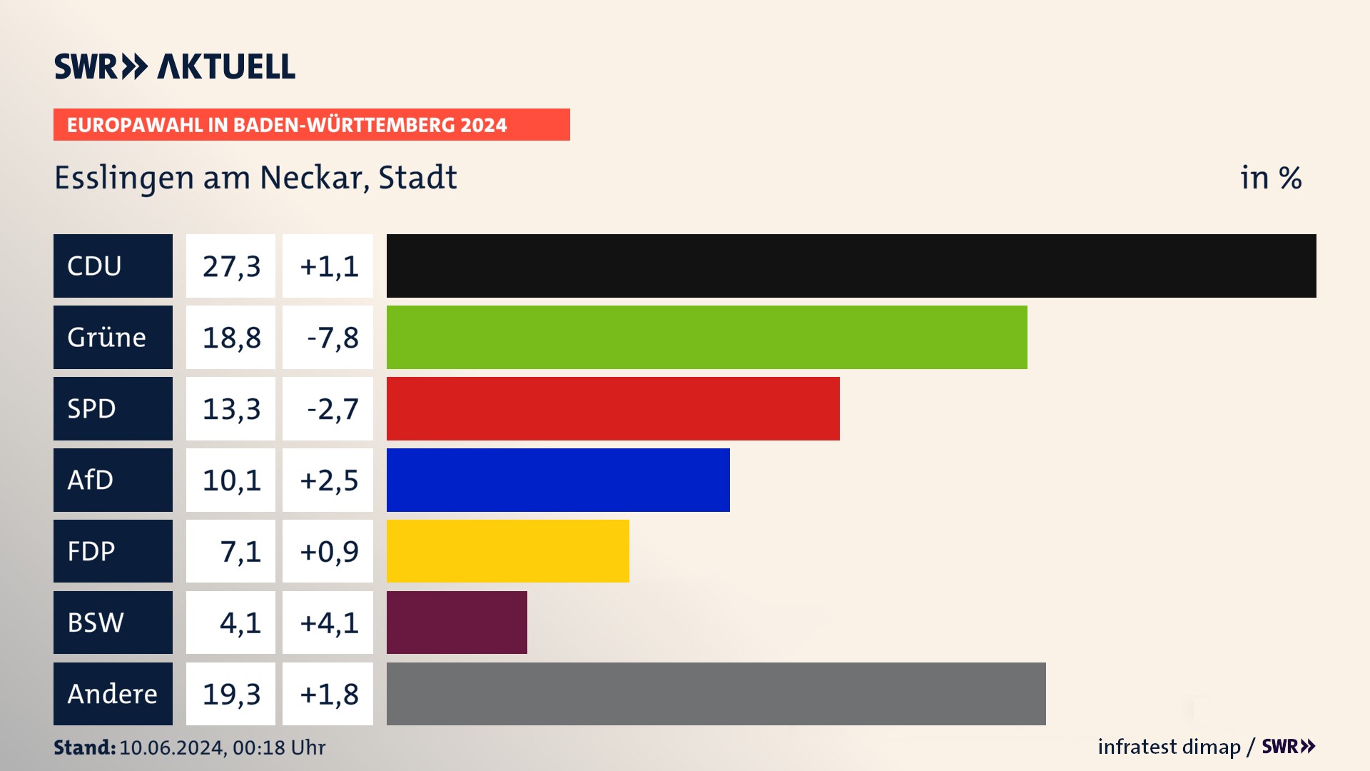 Europawahl 2024 Endergebnis Zweitstimme für Esslingen am Neckar, Stadt. In Esslingen am Neckar, Stadt erzielt die CDU 27,3 Prozent der gültigen  Stimmen. Die Grünen landen bei 18,8 Prozent. Die SPD erreicht 13,3 Prozent. Die AfD kommt auf 10,1 Prozent. Die FDP landet bei 7,1 Prozent. Die 2019 nicht angetretene Partei BSW bekommt 4,1 Prozent.