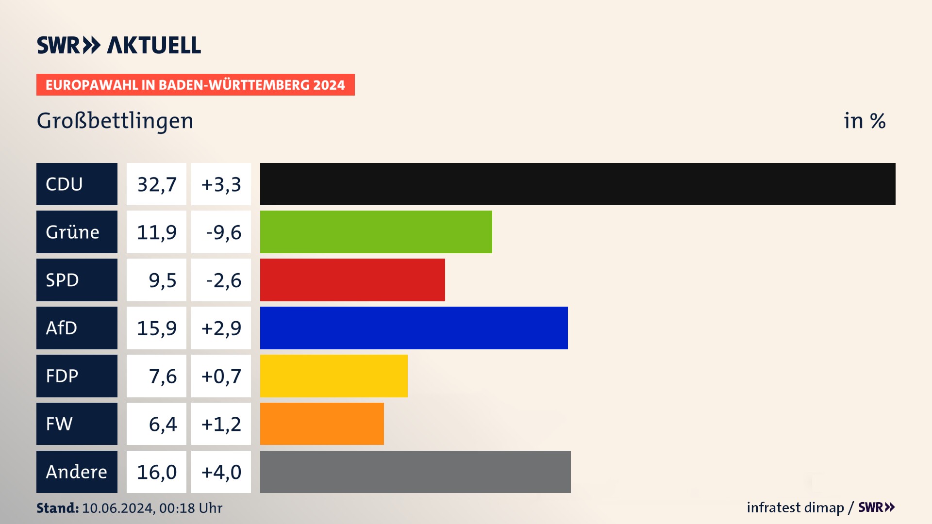 Europawahl 2024 Endergebnis Zweitstimme für Großbettlingen. In Großbettlingen erzielt die CDU 32,7 Prozent der gültigen  Stimmen. Die Grünen landen bei 11,9 Prozent. Die SPD erreicht 9,5 Prozent. Die AfD kommt auf 15,9 Prozent. Die FDP landet bei 7,6 Prozent. Die Freien Wähler erreichen 6,4 Prozent.