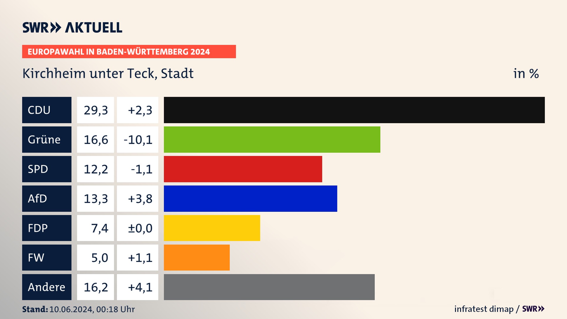 Europawahl 2024 Endergebnis Zweitstimme für Kirchheim unter Teck, Stadt. In Kirchheim unter Teck, Stadt erzielt die CDU 29,3 Prozent der gültigen  Stimmen. Die Grünen landen bei 16,6 Prozent. Die SPD erreicht 12,2 Prozent. Die AfD kommt auf 13,3 Prozent. Die FDP landet bei 7,4 Prozent. Die Freien Wähler erreichen 5,0 Prozent.