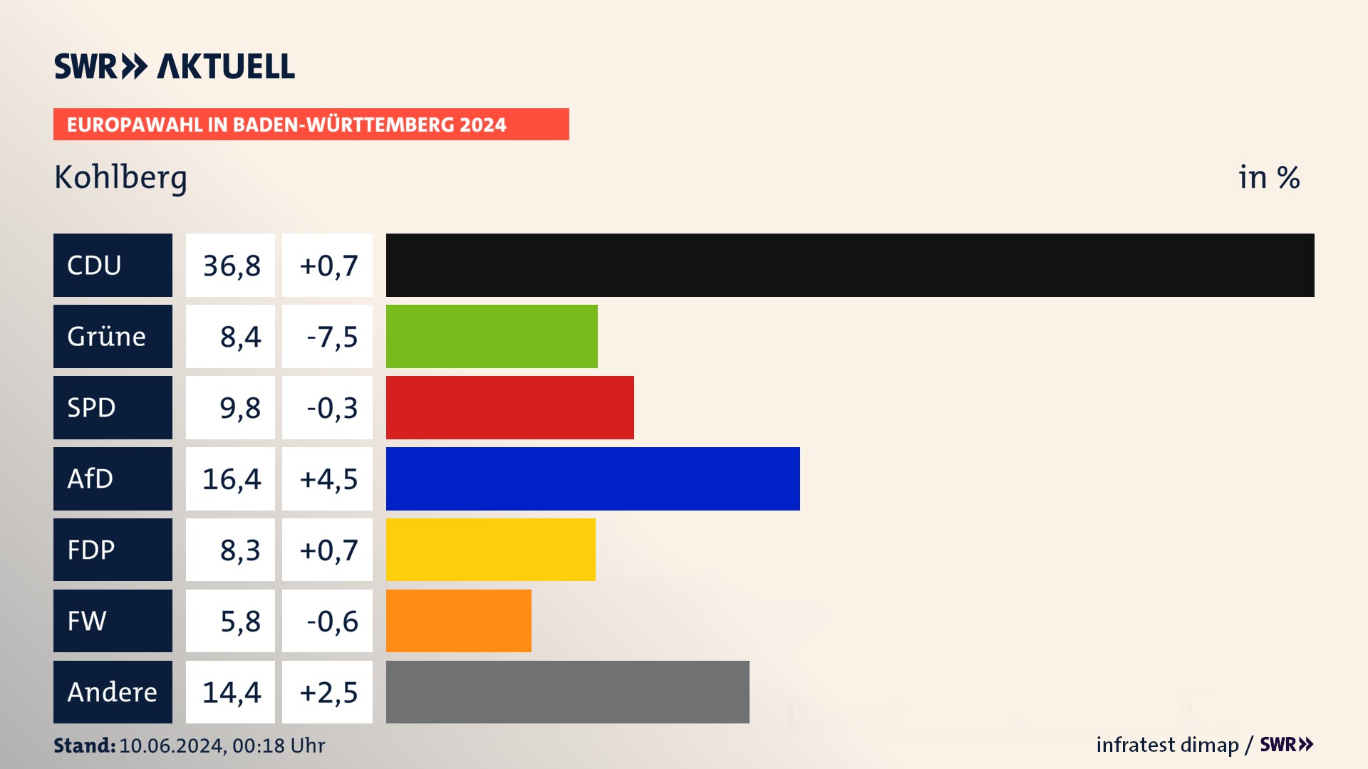 Europawahl 2024 Endergebnis Zweitstimme für Kohlberg. In Kohlberg erzielt die CDU 36,8 Prozent der gültigen  Stimmen. Die Grünen landen bei 8,4 Prozent. Die SPD erreicht 9,8 Prozent. Die AfD kommt auf 16,4 Prozent. Die FDP landet bei 8,3 Prozent. Die Freien Wähler erreichen 5,8 Prozent.