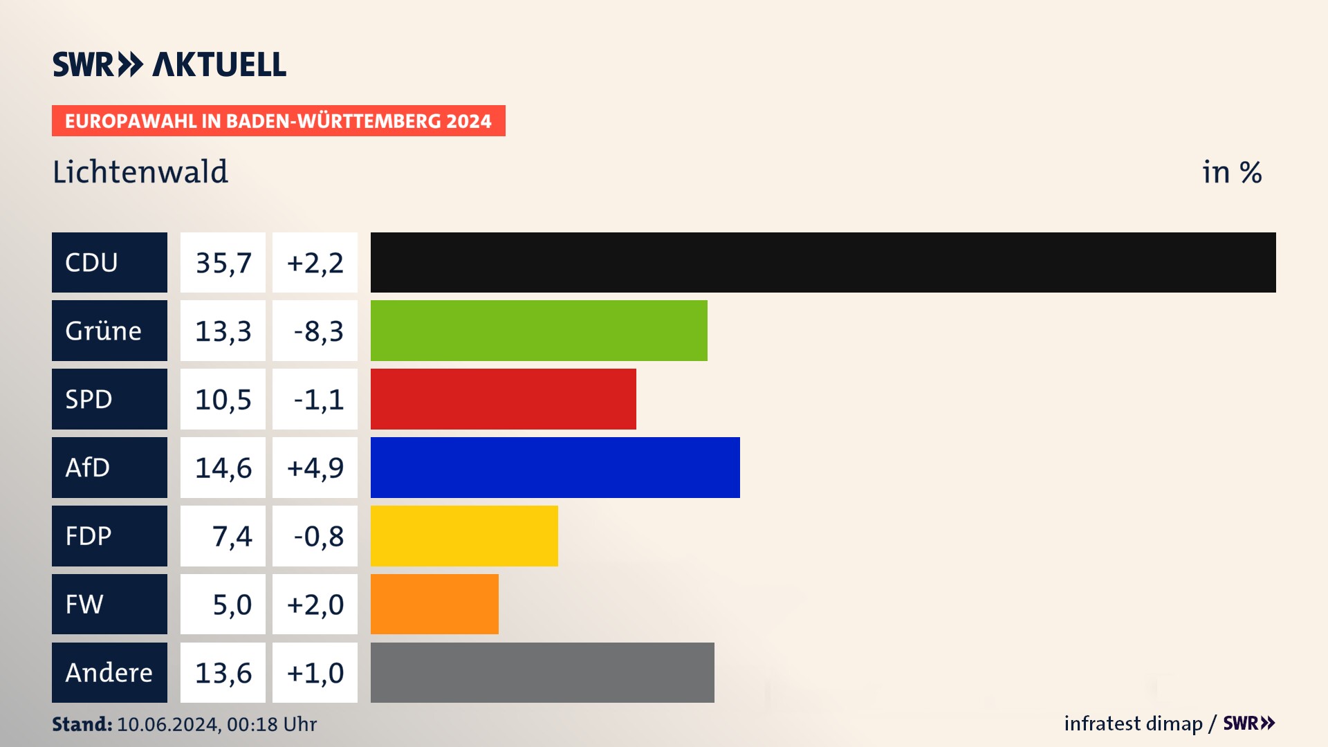 Europawahl 2024 Endergebnis Zweitstimme für Lichtenwald. In Lichtenwald erzielt die CDU 35,7 Prozent der gültigen  Stimmen. Die Grünen landen bei 13,3 Prozent. Die SPD erreicht 10,5 Prozent. Die AfD kommt auf 14,6 Prozent. Die FDP landet bei 7,4 Prozent. Die Freien Wähler erreichen 5,0 Prozent.