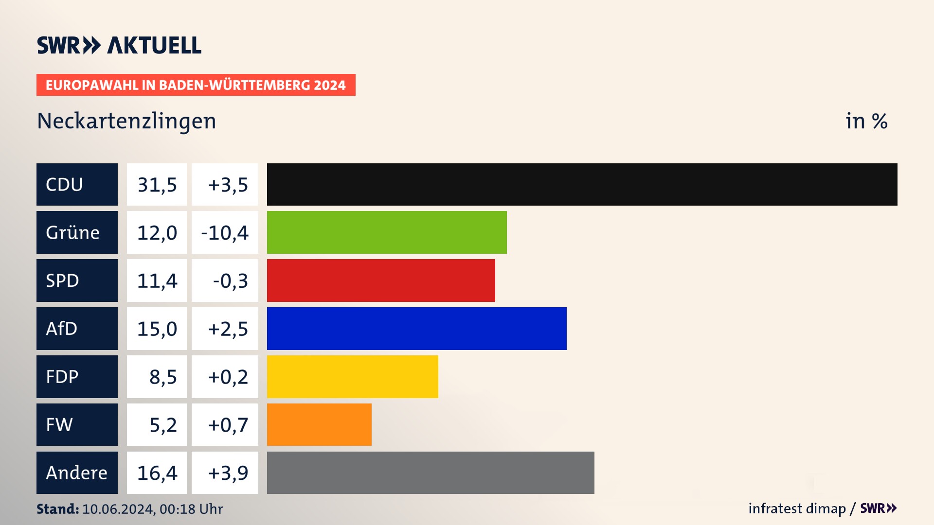 Europawahl 2024 Endergebnis Zweitstimme für Neckartenzlingen. In Neckartenzlingen erzielt die CDU 31,5 Prozent der gültigen  Stimmen. Die Grünen landen bei 12,0 Prozent. Die SPD erreicht 11,4 Prozent. Die AfD kommt auf 15,0 Prozent. Die FDP landet bei 8,5 Prozent. Die Freien Wähler erreichen 5,2 Prozent.