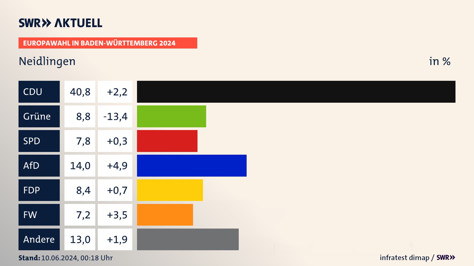 Europawahl 2024 Endergebnis Zweitstimme für Neidlingen. In Neidlingen erzielt die CDU 40,8 Prozent der gültigen  Stimmen. Die Grünen landen bei 8,8 Prozent. Die SPD erreicht 7,8 Prozent. Die AfD kommt auf 14,0 Prozent. Die FDP landet bei 8,4 Prozent. Die Freien Wähler erreichen 7,2 Prozent.