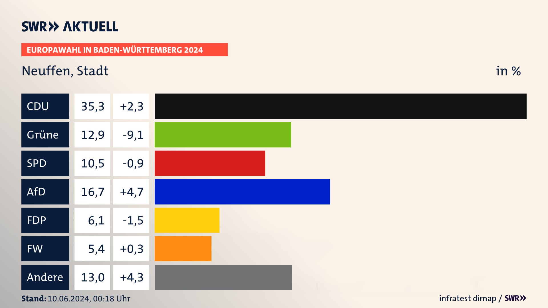 Europawahl 2024 Endergebnis Zweitstimme für Neuffen, Stadt. In Neuffen, Stadt erzielt die CDU 35,3 Prozent der gültigen  Stimmen. Die Grünen landen bei 12,9 Prozent. Die SPD erreicht 10,5 Prozent. Die AfD kommt auf 16,7 Prozent. Die FDP landet bei 6,1 Prozent. Die Freien Wähler erreichen 5,4 Prozent.
