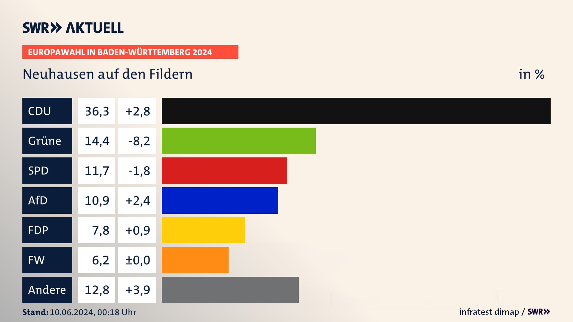 Europawahl 2024 Endergebnis Zweitstimme für Neuhausen auf den Fildern. In Neuhausen auf den Fildern erzielt die CDU 36,3 Prozent der gültigen  Stimmen. Die Grünen landen bei 14,4 Prozent. Die SPD erreicht 11,7 Prozent. Die AfD kommt auf 10,9 Prozent. Die FDP landet bei 7,8 Prozent. Die Freien Wähler erreichen 6,2 Prozent.