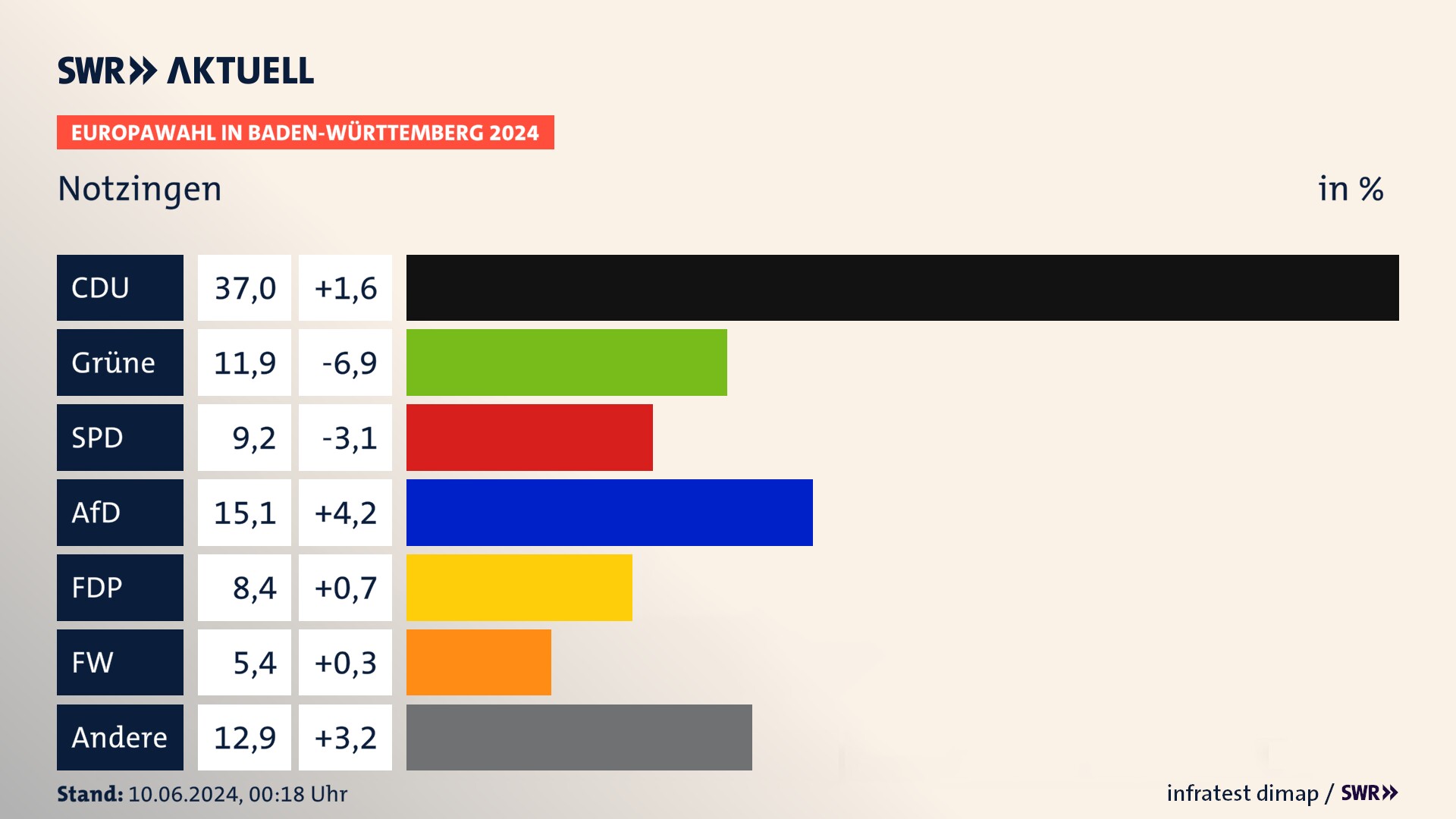 Europawahl 2024 Endergebnis Zweitstimme für Notzingen. In Notzingen erzielt die CDU 37,0 Prozent der gültigen  Stimmen. Die Grünen landen bei 11,9 Prozent. Die SPD erreicht 9,2 Prozent. Die AfD kommt auf 15,1 Prozent. Die FDP landet bei 8,4 Prozent. Die Freien Wähler erreichen 5,4 Prozent.