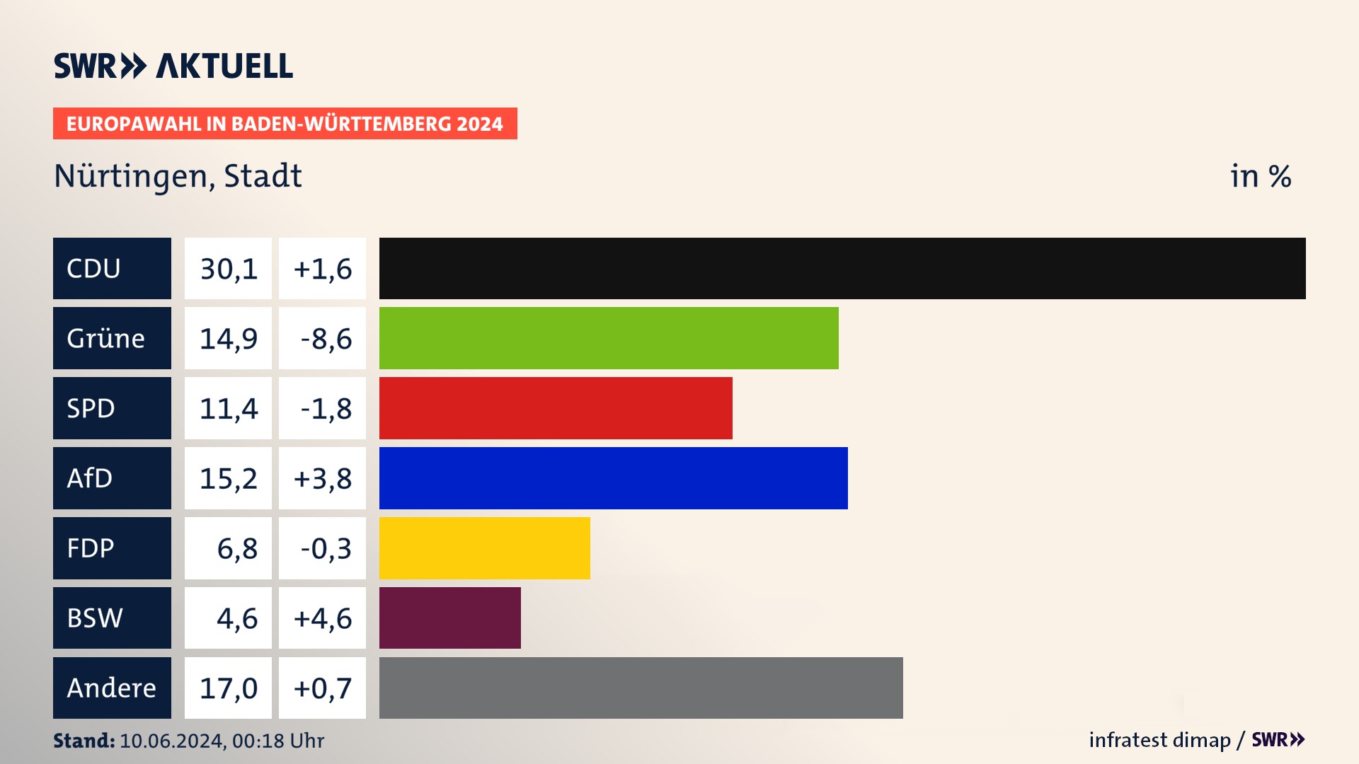 Europawahl 2024 Endergebnis Zweitstimme für Nürtingen, Stadt. In Nürtingen, Stadt erzielt die CDU 30,1 Prozent der gültigen  Stimmen. Die Grünen landen bei 14,9 Prozent. Die SPD erreicht 11,4 Prozent. Die AfD kommt auf 15,2 Prozent. Die FDP landet bei 6,8 Prozent. Die 2019 nicht angetretene Partei BSW bekommt 4,6 Prozent.