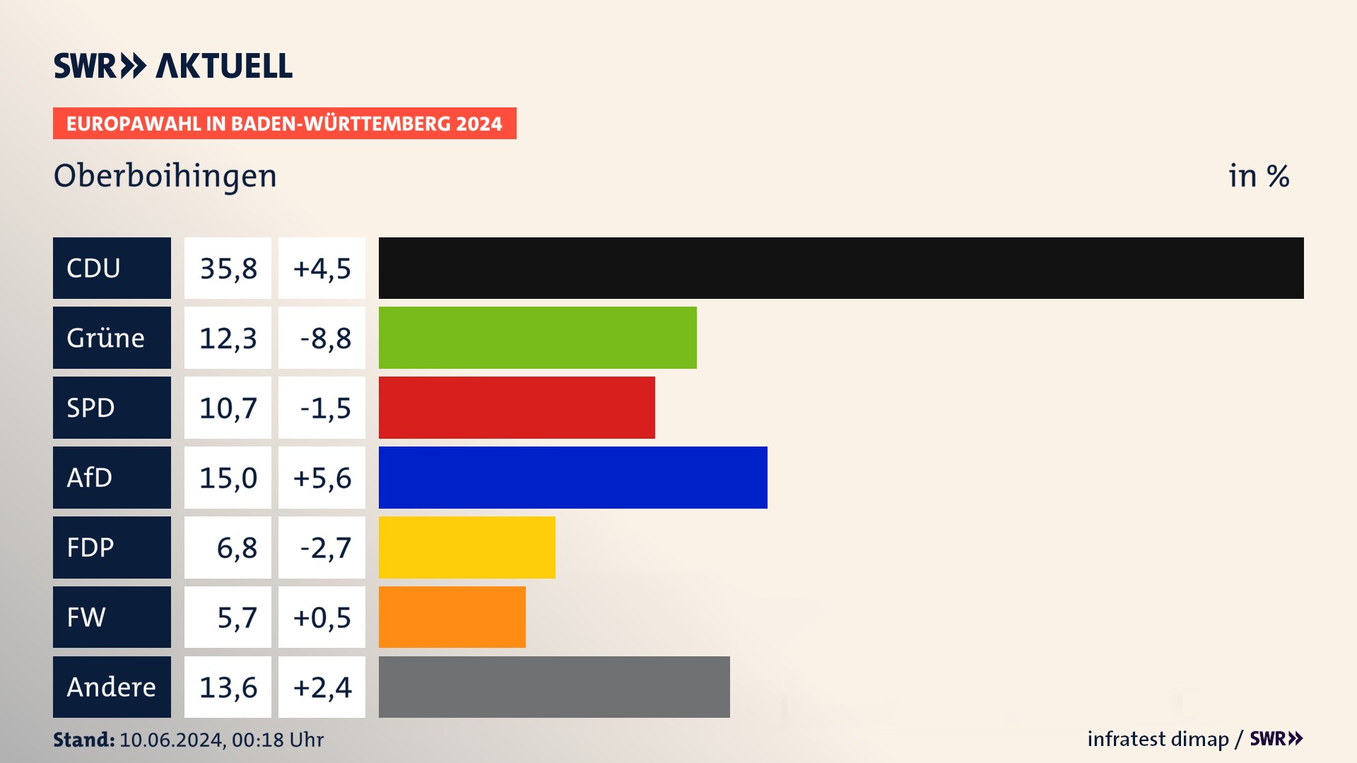 Europawahl 2024 Endergebnis Zweitstimme für Oberboihingen. In Oberboihingen erzielt die CDU 35,8 Prozent der gültigen  Stimmen. Die Grünen landen bei 12,3 Prozent. Die SPD erreicht 10,7 Prozent. Die AfD kommt auf 15,0 Prozent. Die FDP landet bei 6,8 Prozent. Die Freien Wähler erreichen 5,7 Prozent.