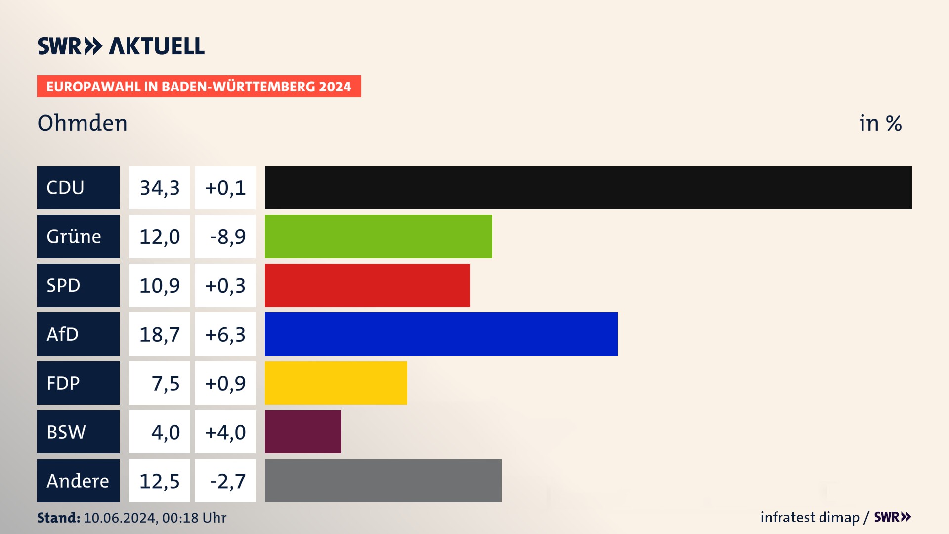 Europawahl 2024 Endergebnis Zweitstimme für Ohmden. In Ohmden erzielt die CDU 34,3 Prozent der gültigen  Stimmen. Die Grünen landen bei 12,0 Prozent. Die SPD erreicht 10,9 Prozent. Die AfD kommt auf 18,7 Prozent. Die FDP landet bei 7,5 Prozent. Die 2019 nicht angetretene Partei BSW bekommt 4,0 Prozent.