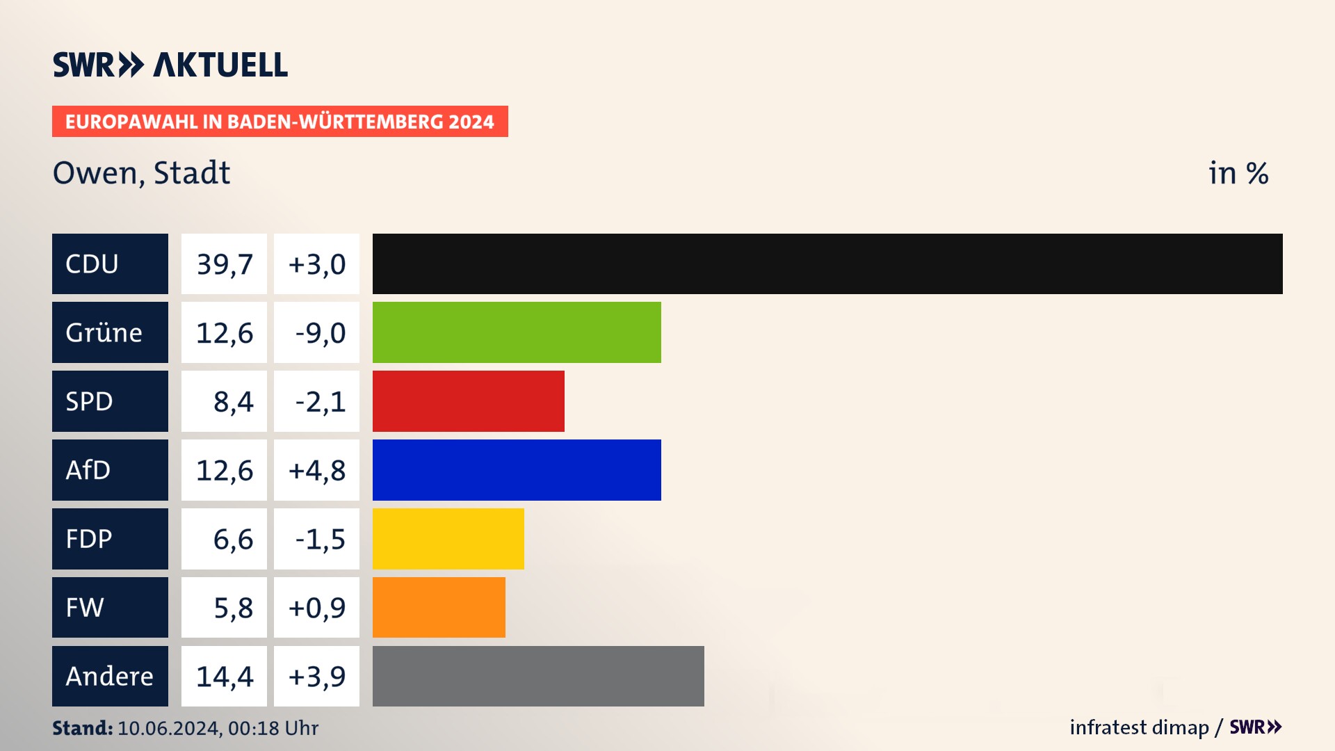Europawahl 2024 Endergebnis Zweitstimme für Owen, Stadt. In Owen, Stadt erzielt die CDU 39,7 Prozent der gültigen  Stimmen. Die Grünen landen bei 12,6 Prozent. Die SPD erreicht 8,4 Prozent. Die AfD kommt auf 12,6 Prozent. Die FDP landet bei 6,6 Prozent. Die Freien Wähler erreichen 5,8 Prozent.