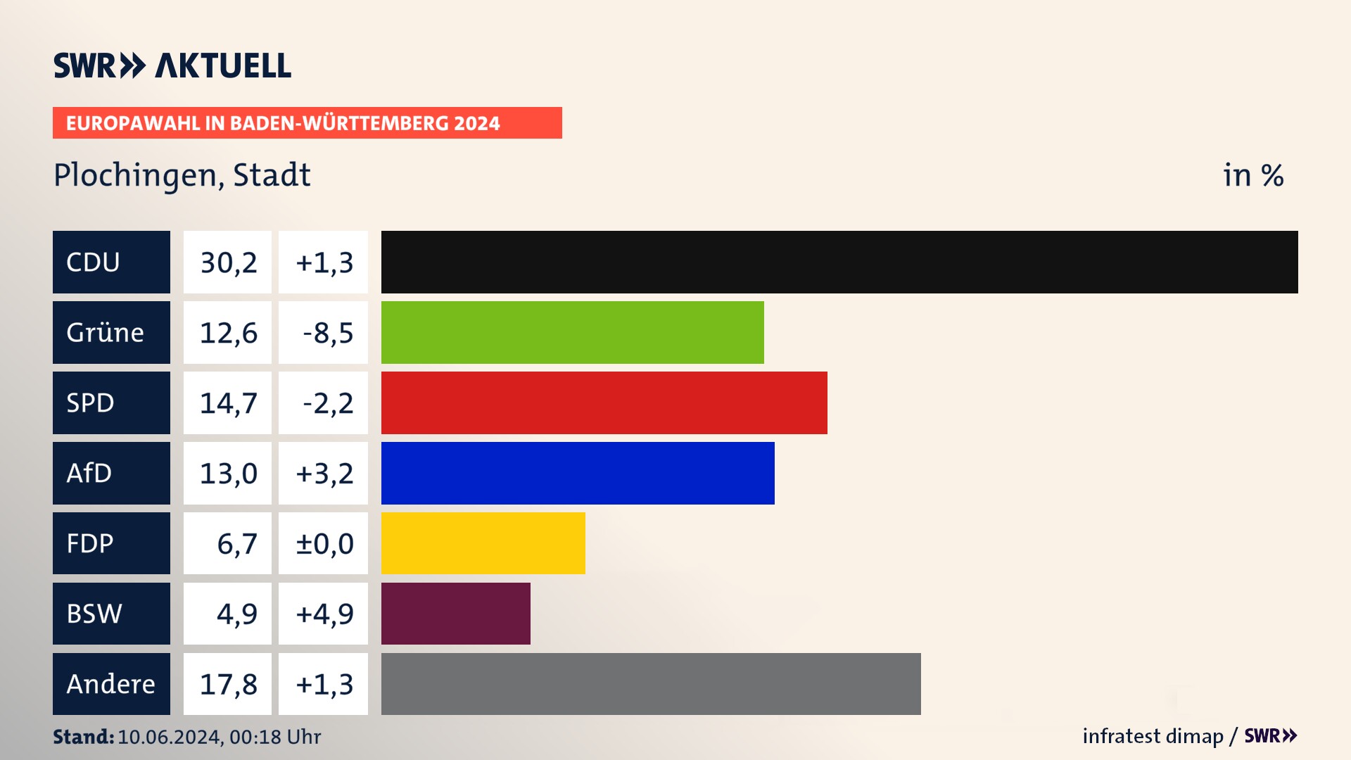 Europawahl 2024 Endergebnis Zweitstimme für Plochingen, Stadt. In Plochingen, Stadt erzielt die CDU 30,2 Prozent der gültigen  Stimmen. Die Grünen landen bei 12,6 Prozent. Die SPD erreicht 14,7 Prozent. Die AfD kommt auf 13,0 Prozent. Die FDP landet bei 6,7 Prozent. Die 2019 nicht angetretene Partei BSW bekommt 4,9 Prozent.