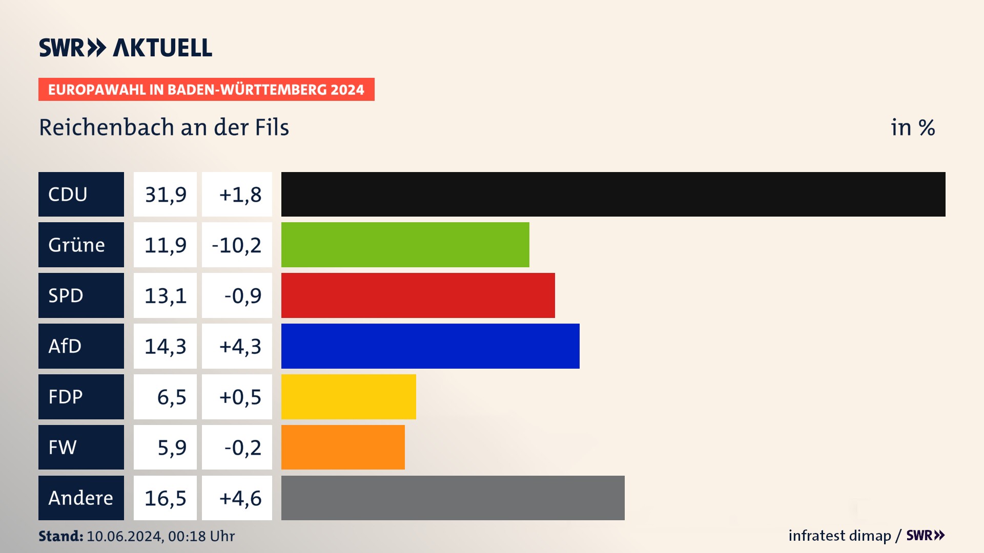 Europawahl 2024 Endergebnis Zweitstimme für Reichenbach an der Fils. In Reichenbach an der Fils erzielt die CDU 31,9 Prozent der gültigen  Stimmen. Die Grünen landen bei 11,9 Prozent. Die SPD erreicht 13,1 Prozent. Die AfD kommt auf 14,3 Prozent. Die FDP landet bei 6,5 Prozent. Die Freien Wähler erreichen 5,9 Prozent.
