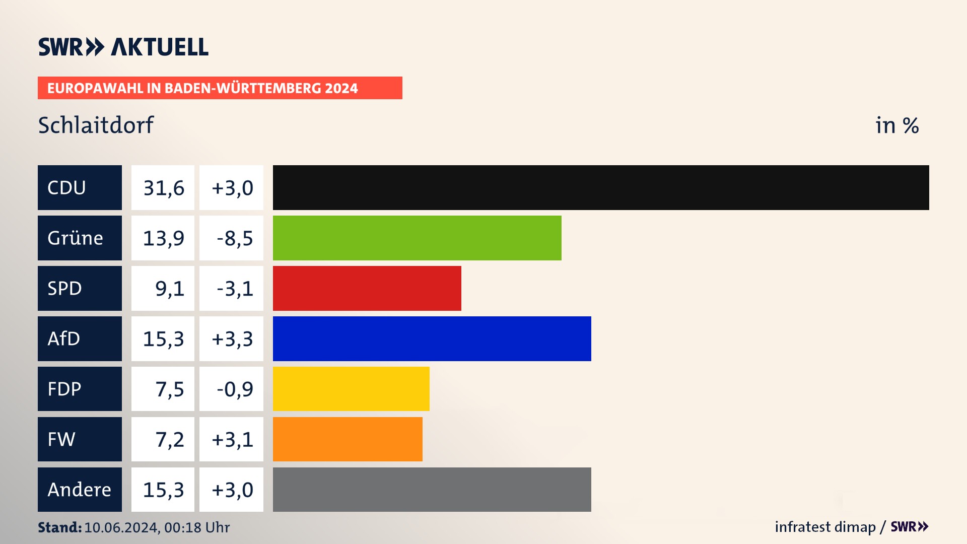 Europawahl 2024 Endergebnis Zweitstimme für Schlaitdorf. In Schlaitdorf erzielt die CDU 31,6 Prozent der gültigen  Stimmen. Die Grünen landen bei 13,9 Prozent. Die SPD erreicht 9,1 Prozent. Die AfD kommt auf 15,3 Prozent. Die FDP landet bei 7,5 Prozent. Die Freien Wähler erreichen 7,2 Prozent.