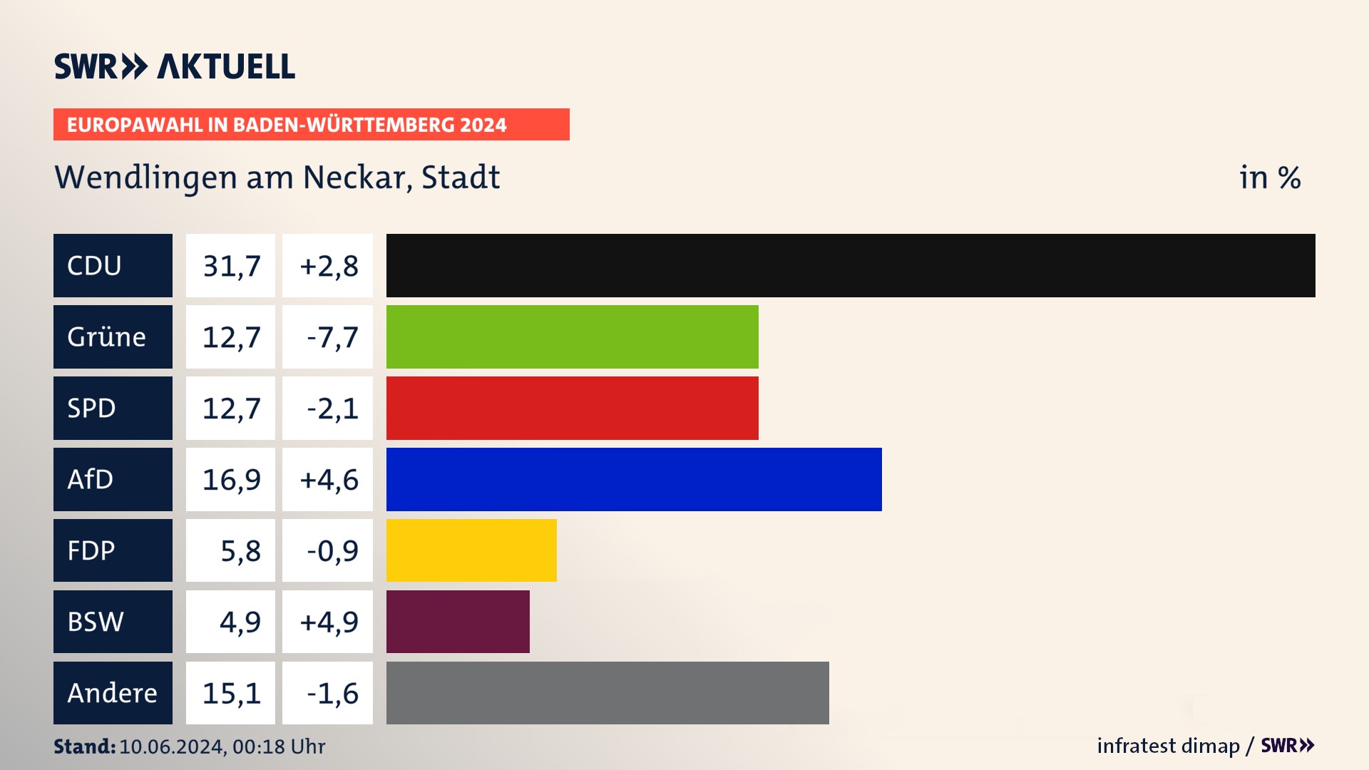 Europawahl 2024 Endergebnis Zweitstimme für Wendlingen am Neckar, Stadt. In Wendlingen am Neckar, Stadt erzielt die CDU 31,7 Prozent der gültigen  Stimmen. Die Grünen landen bei 12,7 Prozent. Die SPD erreicht 12,7 Prozent. Die AfD kommt auf 16,9 Prozent. Die FDP landet bei 5,8 Prozent. Die 2019 nicht angetretene Partei BSW bekommt 4,9 Prozent.