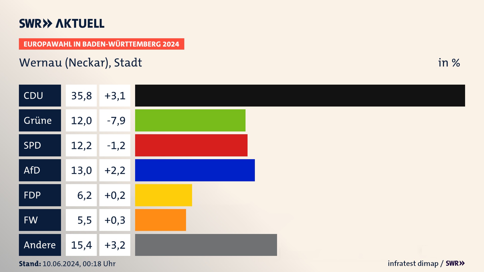 Europawahl 2024 Endergebnis Zweitstimme für Wernau (Neckar), Stadt. In Wernau (Neckar), Stadt erzielt die CDU 35,8 Prozent der gültigen  Stimmen. Die Grünen landen bei 12,0 Prozent. Die SPD erreicht 12,2 Prozent. Die AfD kommt auf 13,0 Prozent. Die FDP landet bei 6,2 Prozent. Die Freien Wähler erreichen 5,5 Prozent.