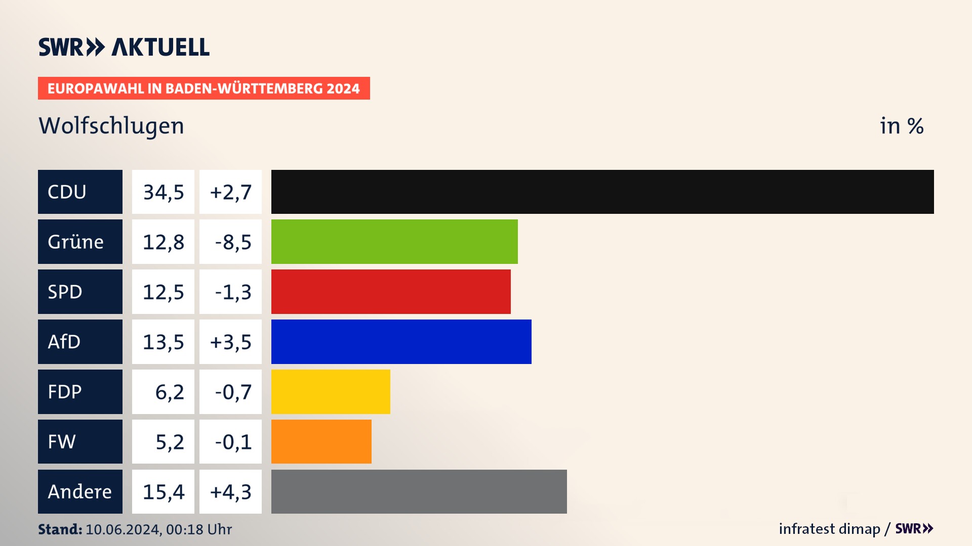 Europawahl 2024 Endergebnis Zweitstimme für Wolfschlugen. In Wolfschlugen erzielt die CDU 34,5 Prozent der gültigen  Stimmen. Die Grünen landen bei 12,8 Prozent. Die SPD erreicht 12,5 Prozent. Die AfD kommt auf 13,5 Prozent. Die FDP landet bei 6,2 Prozent. Die Freien Wähler erreichen 5,2 Prozent.