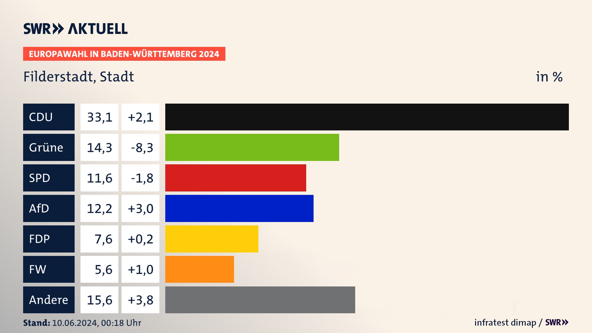 Europawahl 2024 Endergebnis Zweitstimme für Filderstadt, Stadt. In Filderstadt, Stadt erzielt die CDU 33,1 Prozent der gültigen  Stimmen. Die Grünen landen bei 14,3 Prozent. Die SPD erreicht 11,6 Prozent. Die AfD kommt auf 12,2 Prozent. Die FDP landet bei 7,6 Prozent. Die Freien Wähler erreichen 5,6 Prozent.