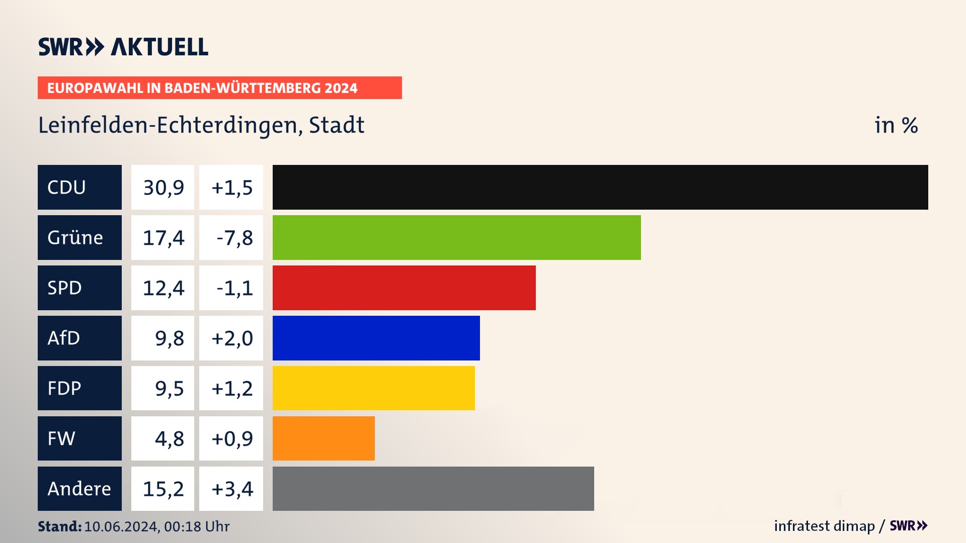 Europawahl 2024 Endergebnis Zweitstimme für Leinfelden-Echterdingen, Stadt. In Leinfelden-Echterdingen, Stadt erzielt die CDU 30,9 Prozent der gültigen  Stimmen. Die Grünen landen bei 17,4 Prozent. Die SPD erreicht 12,4 Prozent. Die AfD kommt auf 9,8 Prozent. Die FDP landet bei 9,5 Prozent. Die Freien Wähler erreichen 4,8 Prozent.