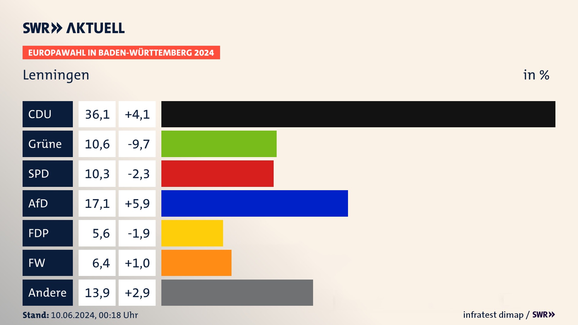 Europawahl 2024 Endergebnis Zweitstimme für Lenningen. In Lenningen erzielt die CDU 36,1 Prozent der gültigen  Stimmen. Die Grünen landen bei 10,6 Prozent. Die SPD erreicht 10,3 Prozent. Die AfD kommt auf 17,1 Prozent. Die FDP landet bei 5,6 Prozent. Die Freien Wähler erreichen 6,4 Prozent.